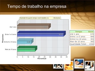 Tempo de trabalho na empresa 