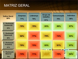 4 - Realização Existencial 83% Empresa 77% Liderança 76% Grupo de trabalho 81% Comunicação 78% Indivíduo 86% Índice Geral: 80% 74% 79% 80% 79% 79% 77% 71% 75% 83% 83% 79% 75% 86% 74% 81% 87% 85% 87% 84% 1 - Realização Material 76% 2 - Realização Produtiva 81% 3 - Realização Relacional  80% MATRIZ GERAL  