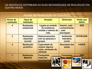 Níveis de Realização do Indivíduo OS INDIVÍDUOS DISTRIBUEM AS SUAS NECESSIDADES DE REALIZAÇÃO EM QUATRO NÍVEIS TER Financeira, bens, objetos. Conquistas materiais, recompensas. Realização Material 1 FAZER Resultado das ações Capacidade de realizar alguma coisa, sensação de utilidade Realização produtiva 2 INTERAGIR Ambiental, interativa, social. Relacionamentos com as pessoas e grupos Realização relacional (social) 3 SER Interior, auto conhecimento, auto percepção Ligada ao sentido da existência, missão e valores de vida. Realização existencial 4 Verbo que define Dimensão Atuação Tipos de realização Níveis de realização 