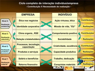 Retorno financeiro Salário e benefícios Trabalho, dedicação Ciclo completo de interação indivíduo/empresa - Contribuição X Necessidade de realização - Nível 1 Realização material Conquistas materiais Nível 2 Realização produtiva Nível 3 Realização relacional Nível 4 Realização existencial EMPRESA INDIVÍDUO Realizações Produtos e serviços Processos, tecnologia, capacitação Criatividade, excelência Capacidade produtiva Relação c/stakeholders Clima organiz., RSE Comportamento positivo Sociabilidade Identidade corporativa Ética nos negócios Ação virtuosa, ética Missão de vida, ”EU” Contribuições Contribuições Realizações Contribuições Realizações Contribuições Realizações 