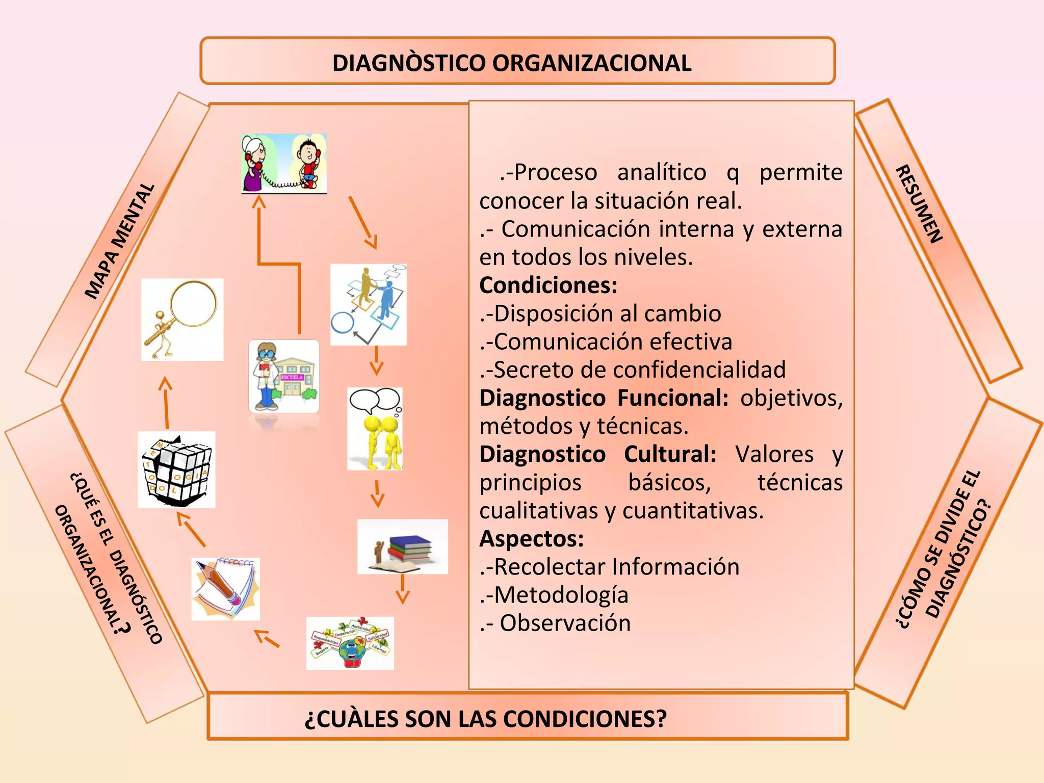 Diagnostico Organizacional | PPT