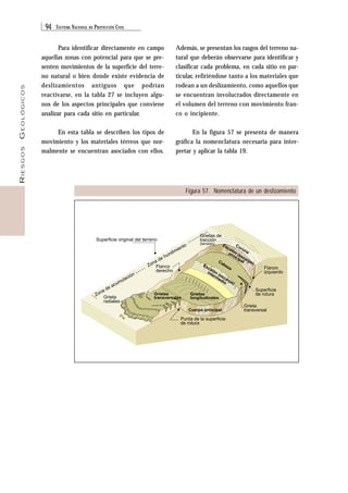 94 SISTEMA NACIONAL DE PROTECCIÓN CIVIL 
RIESGOS GEOLÓGICOS 
Figura 57. Nomenclatura de un deslizamiento 
Para identificar directamente en campo 
aquellas zonas con potencial para que se pre-senten 
movimientos de la superficie del terre-no 
natural o bien donde existe evidencia de 
deslizamientos antiguos que podrían 
reactivarse, en la tabla 27 se incluyen algu-nos 
de los aspectos principales que conviene 
analizar para cada sitio en particular. 
En esta tabla se describen los tipos de 
movimiento y los materiales térreos que nor-malmente 
se encuentran asociados con ellos. 
Además, se presentan los rasgos del terreno na-tural 
que deberán observarse para identificar y 
clasificar cada problema, en cada sitio en par-ticular, 
refiriéndose tanto a los materiales que 
rodean a un deslizamiento, como aquellos que 
se encuentran involucrados directamente en 
el volumen del terreno con movimiento fran-co 
o incipiente. 
En la figura 57 se presenta de manera 
gráfica la nomenclatura necesaria para inter-pretar 
y aplicar la tabla 19. 
 