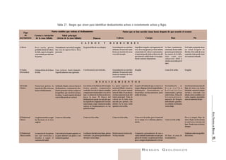 ATLAS NACIONAL DE RIESGOS 95 
Tabla 27. Rasgos que sirven para identificar deslizamientos activos o recientemente activos y flujos. 
Cabeza Cuerpo Base Pie 
RIESGOS GEOLÓGICOS 
1) Rocas 
2) Suelos 
(Derrumbes) 
1)Circular 
( Suelo ) 
2)Traslacional 
( Roca ) 
3)Traslacional 
(Roca o suelo) 
Roca suelta, grietas 
probables detrás de la línea 
de falla, aspecto irregular 
caracterizado por sistemas 
de juntas. 
Grietas detrás de la línea 
de falla. 
Numerosas grietas, la 
mayoría de ellas cóncavas 
hacia el deslizamiento. 
Las grietas tienden a seguir 
las fracturas en la roca 
original. 
La mayoría de las grietas 
son casi verticales y 
tienden a seguir el 
contorno del talud. 
Normalmente casi vertical, irregular, 
liso, roca de aspecto fresco. Roca 
junteada. 
Casi vertical. Suelo húmedo. 
Superficialmente muy agrietado. 
Inclinado, limpio, cóncavo hacia el 
deslizamiento, comúnmente alto. 
Puede presentar estrías y zanjas en 
la superficie, que van de la corona a 
la cabeza. La parte superior del talud 
tras la falla puede ser vertical. 
Como en el de arriba. 
Casi vertical en la parte superior; en 
la parte inferior casi plano y con 
transición gradual. 
En general filos de roca limpios. 
Con frecuencia casi verticales. 
Las estrías en los flancos del escarpio 
tienen grandes componentes 
verticales cerca de la cabeza y notables 
componentes horizontales cerca de la 
base. La altura de los flancos decrece 
hacia la base. El flanco del 
deslizamiento puede ser más alto que 
las superficies originales del terreno 
entre la base y el pie. Grietas de escalón 
rodean al desplazamiento en las 
primeras etapas. 
Como en el de arriba. 
Los flancos laterales muy bajos, grietas 
verticales. Las grietas generalmente 
divergen cuesta abajo. 
Generalmente no está bien 
definida. El material caído 
forma un montón de rocas 
cerca del escarpio. 
Generalmente no está bien 
definida. El material caído 
forma un montón de roca 
cerca del escarpio. 
La parte superior del 
material fallado conserva 
partes del terreno natural 
antes de fallar. Se producen 
encharcamientos al pie del 
talud principal. Toda la 
cabeza de la falla está 
surcada por grietas y los 
árboles en la zona caída 
apuntan cerro arriba. 
Como en el de arriba. 
Relativamente inalterada. 
No hay rotación. 
Superficie irregular con fragmentos de 
roca. Si es muy grande y si tiene árboles 
o materiales de colores contrastantes, 
el material puede indicar dirección del 
movimiento radial desde el escarpio. 
Puede contener depresiones. 
Irregular 
La parte del subsuelo que se mueve se 
rompe y disgrega.Grietas longitudinales, 
bufamiento. Generalmente se 
desarrollan encharcamientos justo 
arriba de la base. 
Como en el de arriba, pero el material 
no se rompe ni se deforma plástica-mente. 
Compuesto generalmente de una o 
varias unidades inalteradas excepto por 
grietas de tensión. Las grietas presentan 
poco o ningún desplazamiento vertical. 
La base comúnmente 
enterrada. Si está visible 
presenta generalmente 
las razones de la falla, 
tales como roca 
subyacente débil o 
estratos socavados por el 
agua. 
Como el de arriba. 
Normalmente se 
d e s a r r o l l a n 
b u f a m i e n t o s 
transversales y grietas 
sobre la base. Zonas de 
l e v a n t a m i e n t o , 
ausencia de bloques 
individuales grandes. 
Los árboles inclinados 
cuesta abajo. 
Como en el de arriba. 
Ni base, ni zona de 
levantamiento. 
Si el caído es pequeño tiene 
un talud irregular de 
detritos. Si la caída de rocas 
es grande el pie puede tener 
un contorno redondo. 
Irregular. 
Con frecuencia una zona de 
flujo de tierra con forma 
lobulada, material rodado 
encima y enterrado. Los 
árboles están tendidos o en 
varios ángulos mezclados 
entre el material del pie. 
Poco o ningún flujo de 
tierra. El pie con frecuencia 
es casi recto y cercano a la 
base. Puede tener un frente 
abrupto. 
Deslizante sobre la superficie 
del terreno. 
Tipo 
de 
movimiento 
Partes estables que rodean al deslizamiento Partes que se han movido (unas horas después de que ocurrió el evento) 
Corona o iniciación 
de la zona fallada 
Talud principal 
(detrás de la zona fallada) Flancos 
C A Í D O S Y D E R R U M B E S 
D E S L I Z A M I E N T O S 
 