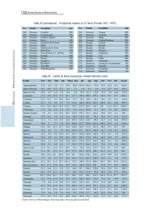 110 SISTEMA NACIONAL D E PROTECCIÓN CIVIL 
RIESGOS HIDROMETEOROLÓGICOS 
Tabla 28 (cont inuación). Precipitación máxima en 24 horas (Periodo 1941- 1997) 
No. Estado Localidad mm 
263 
264 
265 
266 
267 
268 
269 
270 
271 
272 
273 
274 
275 
276 
277 
278 
Veracruz 
Veracruz 
Veracruz 
Veracruz 
Yucatán 
Yucatán 
Yucatán 
Yucatán 
Yucatán 
Yucatán 
Yucatán 
Yucatán 
Zacatecas 
Zacatecas 
Zacatecas 
Zacatecas 
Túxpan 
Veracruz 
Yanga 
Ciudad Mendoza 
Conkal 
Kanasin 
Mérida 
Progreso 
Tixpehual 
Ucu 
Umán 
Valladolid 
Calera de Víctor Rosales 
Fresnillo 
Guadalupe 
Zacatecas 
200 
400 
200 
200 
100 
100 
100 
100 
100 
100 
100 
200 
80 
80 
80 
80 
No. Estado Localidad mm 
248 
249 
250 
251 
252 
253 
254 
255 
256 
257 
258 
259 
260 
261 
262 
Veracruz 
Veracruz 
Veracruz 
Veracruz 
Veracruz 
Veracruz 
Veracruz 
Veracruz 
Veracruz 
Veracruz 
Veracruz 
Veracruz 
Veracruz 
Veracruz 
Veracruz 
Córdoba 
Cosoloacaque 
Emiliano Zapata 
Fortín 
Ixhuatlan del Sureste 
Jalapa 
Martíne zde la Torre 
Minatitlán 
Nanchital de LC del Río 
Orizaba 
Pánuco 
PozaRica 
Río Blanco 
Tihuatlán 
Tlalnelhuayocan 
200 
390 
90 
390 
300 
300 
390 
300 
390 
200 
300 
350 
200 
200 
300 
Tabla 29. Lámina de lluv ia mensual por entidad federativa (mm) 
Estado Ene Feb Mar Abr Mayo Jun Jul Ago Sep Oct Nov Dic Anual 
Aguascalientes 13.3 6.3 3.4 7.5 16.4 70.8 101.4 103.3 76.9 33.2 12.5 11.1 456.1 
Baja California 38.1 30.3 37.5 15.3 4.3 1.2 1.4 5.2 5.8 9.2 22.7 34.1 205.1 
Baja Cal. Sur 14.5 4.7 2.3 1.0 0.6 1.0 19.3 41.7 52.0 18.5 5.9 14.0 175.5 
Campeche 27.6 19.2 18.4 13.9 60.1 157.3 189.4 200.3 207.2 120.9 54.7 33.7 1102.7 
Coahuila 13.5 12.2 6.3 20.2 36.1 37.1 33.2 40.3 56.2 30.2 13.2 12.3 310.8 
Colima 23.5 7.6 4.0 2.5 9.1 112.8 168.4 203.4 223.2 100.8 25.2 14.8 895.3 
Chiapas 83.8 59.4 49.8 56.5 133.1 270.5 272.9 265.2 342.1 230 111.6 107.5 1982.4 
Chihuahua 17.6 9.6 6.9 8.2 10.3 35.4 111.4 100.8 71.1 29.4 9.3 18.7 428.7 
Distrito Federal 7.8 4.7 8.9 22.6 50.7 123.9 155.1 141.7 122.6 50.4 10.5 6.1 705 
Durango 22.0 10.2 5.9 5.3 11.4 60.4 119.5 120 95.3 36.4 13.7 27.4 527.5 
Guanajuato 13.2 7.1 8.4 15.7 36.5 105.3 125.3 122.7 98.5 41.7 12.2 10.8 597.4 
Guerrero 10.8 3 2.7 9.6 50.4 204.9 227.7 226.9 263.4 108.4 26.5 6.2 1140.5 
Hidalgo 21.6 18.1 22.3 41.7 69.4 128.4 120.7 111.5 161.0 80.5 37.3 22.5 835 
Jalisco 16.2 8.3 7.1 7.0 26.2 147.9 212 187.3 144.8 63.7 17.0 14.1 851.6 
México 14.2 6.8 9.4 24.9 65.1 163.7 193.4 183.0 166.8 75.4 21.1 9.4 933.2 
Michoacán 15.0 4.8 4.2 10.9 33.6 140.7 190.1 172.5 162.2 66.3 16.4 9.7 826.4 
Morelos 10.4 3.3 4.3 13.8 53.6 182.5 173.9 157.4 183.3 66.2 13.7 4.4 866.8 
Nayarit 20.6 9.1 4.8 4.3 8.7 136.9 275.3 264.5 212.7 74.8 15.2 18.6 1045.5 
Nuevo León 21.4 18.1 16.2 37.7 62.1 75.1 55.2 85.2 131.7 62.4 19 17.9 602 
Oaxaca 31.4 28 22.3 31.1 88.9 257.3 265.3 247.6 288.2 143.2 61.2 38.5 1503 
Puebla 30.6 25.5 26 44.4 83.3 181 187.6 174.1 222.2 123.4 59.9 35.4 1193.4 
Querétaro 12.7 6.0 8.5 21.2 42.6 105.2 112.2 101.5 100.9 43.6 13.1 8.0 575.5 
Quintana Roo 63.3 39.3 31.5 30.7 101.1 177.5 140.9 131.9 204.4 159.7 89.5 81.8 1251.6 
San Luis Potosí 20.5 17.5 16.8 36.6 69.3 156.3 149.6 150.4 209 95.4 37.3 25.9 984.6 
Sinaloa 31.5 14.6 13.1 9.0 11.1 60.3 191 196.3 159.6 61.6 22.0 35.1 805.2 
Sonora 26.3 15.3 11.1 4.3 3.7 20.1 121.2 111.9 55.6 26.5 12.6 27.5 436.1 
Tabasco 187.3 120.4 84.1 71.8 126.3 248.7 210 246.7 381.3 346.4 212.4 197.3 2432.7 
Tamaulipas 19.5 15.8 15.9 35.8 70.3 129.3 108.9 105.6 154.5 72.4 25 19.9 772.9 
Tlaxcala 7.9 6.6 11.4 32.8 73.1 129.7 125.7 124 107.2 51.4 16.4 6.9 693.1 
Veracruz 42.0 35.0 32.9 44.4 76.8 208.8 237.1 195.8 292.3 155.2 82.7 56.5 1459.5 
Yucatán 35.7 35.3 30.4 30.8 81.8 164.4 172.5 168.5 190.1 111.3 52.1 45.5 1118.4 
Zacatecas 17.4 8.4 5.9 7.6 19.0 79.7 119.0 111.7 84.7 35.3 13.4 17.9 520 
Nacional 27.3 18.2 15.2 19.2 40.8 104.6 140.4 136.1 142.0 72.5 31.1 30.0 777.4 
Fuente: Servicio Meteorológico Nacional, http://smn.cna.gob.mx/smn.html 
 