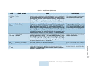 ATLAS NACIONAL DE RIESGOS 111 
RIESGOS HIDROMETEOROLÓGICOS 
Fecha 
DICIEMBRE 
7,9-1943 
Enero 
7, 26-1949 
Enero 
11, 19- 1960 
Enero 
11 - 1991 
Enero 
6, 7 - 1993 
Estados afectados 
Sinaloa 
Sinaloa y Sonora 
Sonora, Sinaloa y 
Chihuahua 
Península de Baja California 
Daños 
Veintisiete decesos, la parte norte del estado quedó aislada por tierra y sin comunicación 
por vía telefónica y telegráfica. 600 personas quedaron sin hogar y las pérdidas económicas 
ascendieron a más de 144 500 dólares. Dos puentes ferroviarios, algunos tramos del 
ferrocarril Sur-Pacífico, varias carreteras y casas fueron dañados. Hubo deslizamiento de 
tierras. Las pérdidas en la agricultura fueron cuantiosas (estimaas en 2500 vagones de 
ferrocarril 
Diez personas muertas, más de 35 localidades inundadas, 150 000 personas quedaron sin 
hogar en Navojoa, Sonora y 9 000 en Sinaloa. Al menos 9 000 casas fueron dañadas al 
igual que dos puentes y varias carretaras. Los daños económicos ascendieron a 10.2 
millones de dólares. Se perdieron cientos de cabezas de ganado. Muchas localidades 
quedaron aisladas (se suspendió el servicio de telégrafo y teléfono). El servicio del 
ferrocarril Sur-Pacífico fue cancelado temporalmente por daños en las líneas férreas. 
La presa Álvaro Obregón, que estaba en construcción, fue destruída en casi su 
totalidad. Los daños en su estructura fueron valuados en 1.745 millones de dólares. 
Tres decesos; cerca de 60 localidades inundadas, el nivel de agua alcanzó 4 metros de 
altura. 500 casas dañadas en Navajoa, 15 000 familias sin hogar en Sinaloa y 9 000 en 
Sonora, 22 000 personas evacuadas. La zona más devastada fue la región del río Fuerte, 
el ferrocarril Sur-Pacífico sufrió daños ,las pérdidas económicas en Sinaloa fueron de 18 
815 millones de dólares con 26 6550 hectáreas de áreas agrícolas perdidas. En Sonora 15 
000 hectáreas quedaron afectadas en el Valle del Yaqui. 
Doce familias perdieron su casa y 60 más fueron desalojadas. 
Más de 20 personas fallecieron en Tijuana. Diez mil damnificados. Los sistemas de 
comunicación y las zonas de agricultura fueron severamente dañadas con una pérdida 
económica de 32 millones de dólares. 
Datos relevantes 
Se le consideró en esa época com la inundación 
más catastrófica en la historia del estado. 
Se registraron gastos de 10 000 m3/s en el río 
Fuerte, 5265 m3/s en el río Yaqui y 6390 m3/s 
en el río Mayo. La inundación duró un tiempo 
excepcionalmente largo. Se dice que los avisos 
de alerta permitieron la reducción del número 
de muertos. 
Los daños más importantes ocurrieron en los 
estados de Sonora y Sinaloa. 
El lodo alcanzó hasta dos metros de altura en 
Tijuana. 
Llovieron 100 mm en 4 horas en el río Tijuana. 
Tabla 30. Algunos daños por granizadas. 
 