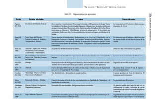116 SISTEMA NACIONAL DE PROTECCIÓN CIVIL 
RIESGOS HIDROMETEOROLÓGICOS 
Fecha 
Agosto 
27, 1976 
Mayo 28, 
1987 
Junio 30, 
1992 
Febrero 
08, 1993 
Mayo 03, 
1994 
Junio 27, 
1994 
Octubre 
26, 1994 
Mayo 
06,1996 
Noviembre 
26, 1997 
Marzo 31, 
1998 
Estados afectados 
Occidente del Distrito Federal. 
Parte Norte del Distrito 
Federal (Gustavo A. Madero y 
Azcapotzalco), México. 
Tlaxcala ( Santa Cruz, Amexac 
de Guerrero, Juan Camatzi, 
Coaxomulco, Chiautempan). 
Tlaxcala(Tlaxco, Coaxumulco, 
Santa Cruz, Tlaxcala y Amexac 
de Guerrero). 
Hidalgo. 
Tlaxcala. 
Tamaulipas (Nuevo Laredo) y 
Nuevo León (Anáhuac). 
Estados de México e Hidalgo. 
Distrito Federal (Delegación 
Magdalena Contreras). 
Baja California (Tijuana). 
Daños 
Doce muertos e inundaciones, 26 personas lesionadas y 300 quedaron sin hogar. Varias 
vecindades en Tacubaya fueron dañadas y algunas se colapsaron por las malas condiciones 
en que se encontraban. El mercado de Las Américas sufrió el desplome del techo. Otras 
estructuras en Mixcoac y Villa Obregón tuvieron la misma suerte. El Metro paró sus 
actividades, hubo caos vial y la corriente eléctrica se cortó en la parte occidental de la 
ciudad. 
Nueve muertos e inundaciones, deslizamiento en el cerro del Chiquihuite, en la 
Delegación Gustavo A. Madero. Doce heridos. Varios techos de viviendas, fábricas, 
estacionamientos y mercados derribados. Se suspendió el transporte público, hubo 
caos vial y varios postes de teléfonos cayeron. Colapsaron varias casas pobremente 
construidas. 
Se perdieron 30 000 hectáreas de cultivos. 
Un centenar de damnificados e igual número de viviendas dañadas en la colonia Emilio 
Sánchez. 
Destruyó los techos de 60 hogares en Almoloya y afectó 788 hectáreas de cultivo en Tula. 
También afectó 10 hectáreas listas para sembrar, pertenecientes a 500 ejidatarios. 
Fueron afectadas 500 hectáreas de cultivo de maíz, trigo y cebada a causa de la granizada 
que cayó en el municipio de Aueyotlipan. 
Tres heridos leves, y derrumbes en casas de madera. 
0 
Causó el derrumbe del techo de dos naves industriales en el poblado de Calpulalpan y la 
inundación de varias casas. 
Derrumbó 20 casas humildes. 600 personas fueron evacuadas. 
Causó daños materiales y puso en riesgo la vida de una mujer que fue arrastrada por la 
corriente de un arroyo en Mesa de Otay. 
Datos relevantes 
La tormenta duró 17 minutos y dejó una capa 
de granizo de 24 cm. 
La tormenta duró 40 minutos y dejó una capa 
de granizo de 60 cm en algunas partes de la 
ciudad. 
Hubo tres días consecutivos con granizo. 
La tormenta duró alrededor de 30 minutos. 
El granizo alcanzó 40 cm de espesor. 
El granizo llegó a tener 20 cm de espesor y 
provocó inundaciones. 
Cayeron granizos de 6 cm de diámetro. El 
fenómeno duró 45 minutos. 
La granizada duró 60 minutos. 
El granizo tendió una capa de más de 20 
centímetros en calles y terrenos de varias 
comunidades de la zona boscosa de Magdalena 
Contreras. 
La granizada afectó la parte este de la ciudad en 
donde dejó una capa de hasta 15 cm de espesor. 
Tabla 31. Algunos daños por granizadas. 
 