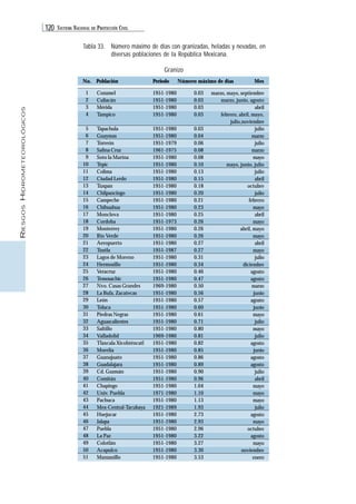 120 SISTEMA NACIONAL DE PROTECCIÓN CIVIL 
RIESGOS HIDROMETEOROLÓGICOS 
Tabla 33. Número máximo de días con granizadas, heladas y nevadas, en 
diversas poblaciones de la República Mexicana. 
Periodo Número máximo de días 
No. 
Granizo 
Población 
1 
2 
3 
4 
5 
6 
7 
8 
9 
10 
11 
12 
13 
14 
15 
16 
17 
18 
19 
20 
21 
22 
23 
24 
25 
26 
27 
28 
29 
30 
31 
32 
33 
34 
35 
36 
37 
38 
39 
40 
41 
42 
43 
44 
45 
46 
47 
48 
49 
50 
51 
0.03 
0.03 
0.03 
0.03 
0.03 
0.04 
0.06 
0.08 
0.08 
0.10 
0.13 
0.15 
0.18 
0.20 
0.21 
0.23 
0.25 
0.26 
0.26 
0.26 
0.27 
0.27 
0.31 
0.34 
0.46 
0.47 
0.50 
0.56 
0.57 
0.60 
0.61 
0.71 
0.80 
0.81 
0.82 
0.85 
0.86 
0.89 
0.90 
0.96 
1.04 
1.10 
1.13 
1.93 
2.73 
2.93 
2.96 
3.22 
3.27 
3.30 
3.53 
1951-1980 
1951-1980 
1951-1980 
1951-1980 
1951-1980 
1951-1980 
1951-1979 
1961-1975 
1951-1980 
1951-1980 
1951-1980 
1951-1980 
1951-1980 
1951-1980 
1951-1980 
1951-1980 
1951-1980 
1951-1973 
1951-1980 
1951-1980 
1951-1980 
1951-1987 
1951-1980 
1951-1980 
1951-1980 
1951-1980 
1969-1980 
1951-1980 
1951-1980 
1951-1980 
1951-1980 
1951-1980 
1951-1980 
1969-1980 
1951-1980 
1951-1980 
1951-1980 
1951-1980 
1951-1980 
1951-1980 
1951-1980 
1971-1980 
1951-1980 
1921-1989 
1951-1980 
1951-1980 
1951-1980 
1951-1980 
1951-1980 
1951-1980 
1951-1980 
marzo, mayo, septiembre 
marzo, junio, agosto 
abril 
febrero, abril, mayo, 
julio,noviembre 
julio 
marzo 
julio 
marzo 
mayo 
mayo, junio, julio 
julio 
abril 
octubre 
julio 
febrero 
mayo 
abril 
mayo 
abril, mayo 
mayo 
abril 
mayo 
julio 
diciembre 
agosto 
agosto 
marzo 
junio 
agosto 
junio 
mayo 
julio 
mayo 
julio 
agosto 
junio 
agosto 
agosto 
julio 
abril 
mayo 
mayo 
mayo 
julio 
agosto 
mayo 
octubre 
agosto 
mayo 
noviembre 
enero 
Cozumel 
Culiacán 
Mérida 
Tampico 
Tapachula 
Guaymas 
Torreón 
Salina Cruz 
Soto la Marina 
Tepic 
Colima 
Ciudad Lerdo 
Tuxpan 
Chilpancingo 
Campeche 
Chihuahua 
Monclova 
Cordoba 
Monterrey 
Río Verde 
Aeropuerto 
Tuxtla 
Lagos de Moreno 
Hermosillo 
Veracruz 
Temosachic 
Nvo. Casas Grandes 
La Bufa, Zacatecas 
León 
Toluca 
Piedras Negras 
Aguascalientes 
Saltillo 
Valladolid 
Tlaxcala Xicohténcatl 
Morelia 
Guanajuato 
Guadalajara 
Cd. Guzmán 
Comitán 
Chapingo 
Univ. Puebla 
Pachuca 
Mex-Central-Tacubaya 
Huejucar 
Jalapa 
Puebla 
La Paz 
Colotlán 
Acapulco 
Manzanillo 
Mes 
 
