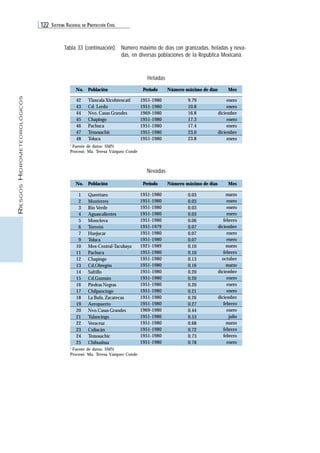 122 SISTEMA NACIONAL DE PROTECCIÓN CIVIL 
RIESGOS HIDROMETEOROLÓGICOS 
Tabla 33 (continuación). Número máximo de días con granizadas, heladas y neva-das, 
marzo 
enero 
enero 
enero 
febrero 
diciembre 
enero 
enero 
marzo 
febrero 
octubre 
marzo 
diciembre 
enero 
enero 
enero 
diciembre 
febrero 
enero 
julio 
marzo 
febrero 
febrero 
enero 
No. Periodo Número máximo de días 
0.03 
0.03 
0.03 
0.03 
0.06 
0.07 
0.07 
0.07 
0.10 
0.10 
0.13 
0.16 
0.20 
0.20 
0.20 
0.21 
0.26 
0.27 
0.44 
0.53 
0.68 
0.72 
0.73 
0.78 
Nevadas 
1951-1980 
1951-1980 
1951-1980 
1951-1980 
1951-1980 
1951-1979 
1951-1980 
1951-1980 
1921-1989 
1951-1980 
1951-1980 
1951-1980 
1951-1980 
1951-1980 
1951-1980 
1951-1980 
1951-1980 
1951-1980 
1969-1980 
1951-1980 
1951-1980 
1951-1980 
1951-1980 
1951-1980 
1 Fuente de datos: SMN 
Procesó: Ma. Teresa Vázquez Conde 
Querétaro 
Monterrey 
Río Verde 
Aguascalientes 
Monclova 
Torreón 
Huejucar 
Toluca 
Mex-Central-Tacubaya 
Pachuca 
Chapingo 
Cd.Obregón 
Saltillo 
Cd.Guzmán 
Piedras Negras 
Chilpancingo 
La Bufa, Zacatecas 
Aeropuerto 
Nvo.Casas Grandes 
Tulancingo 
Veracruz 
Culiacán 
Temosachic 
Chihuahua 
42 
43 
44 
45 
46 
47 
48 
1951-1980 
1951-1980 
1969-1980 
1951-1980 
1951-1980 
1951-1980 
1951-1980 
enero 
enero 
diciembre 
enero 
enero 
diciembre 
enero 
9.79 
10.8 
16.8 
17.3 
17.4 
23.0 
23.8 
Tlaxcala Xicohtencatl 
Cd. Lerdo 
Nvo. Casas Grandes 
Chapingo 
Pachuca 
Temosachic 
Toluca 
Heladas 
Población 
No. Población 
Periodo Número máximo de días 
en diversas poblaciones de la República Mexicana. 
1 
2 
3 
4 
5 
6 
7 
9 
10 
11 
12 
13 
14 
15 
16 
17 
18 
19 
20 
21 
22 
23 
24 
25 
Mes 
Mes 
1 Fuente de datos: SMN 
Procesó: Ma. Teresa Vázquez Conde 
 