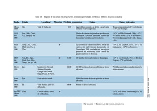 ATLAS NACIONAL DE RIESGOS 123 
Tabla 34. Algunos de los daños más importantes provocados por heladas en México (Millones de pesos actuales) 
Fecha Estado Localidad Muertos Pérdidas económicas Daños Datos relevantes 
La pérdida económica se debió a una helada 
nocturna en áreas agrícolas. 
Cientos de cabezas de ganado se perdieron en 
Tamaulipas. Áreas de pastizales, cultivos de 
henequén y hortalizas sufrieron daños. 
Las carreteras se cubrieron de hielo. 50% de los 
cultivos de café fueron devastados en 
Tamaulipas. 250 toneladas de naranja se 
perdieron en Monterrey. 2000 cabezas de 
ganado murieron en Reynosa. 
500 familias fueron afectadas en Tamaulipas. 
350 000 hectáreas de áreas cultivadas se vieron 
afectadas. 
23 000 hectáreas de áreas agrícolas se vieron 
afectadas. 
Pérdida en áreas cultivadas. 
Temperatura mínima de 0º C en Culiacán 
y -5º C en el campo. 
-30º C en Villa Ahumada, Chih., -22º C 
en Ciudad Juárez y -2º C en la Huasteca. 
Nevó en algunas partes de Chih., Tamps. 
y Ver. 
-10º C en Ciudad Juárez, -3º C en 
Matamoros y -10º C en Monterrey. 
-12º C en Mexicali, 8º C en Piedras 
Negras y -7º C en Orizaba. 
Pérdidas materiales evaluadas durante la 
última semana. 
-19º C en la Sierra Tarahumara y 8º C en 
Ciudad Juárez. 
RIESGOS HIDROMETEOROLÓGICOS 
18 ene. 
19 49 
11-13 
ene. 
1962 
21-23 
dic. 
1988 
24-27 
dic. 
1990 
21 oct. 
1992 
5 nov. 
1992 
14 dic. 
1992 
nov.1992 
18 ene. 
1993 
Sin. 
Son., Chih., Coah., 
N.L., Tamps. y Ver. 
Tamps., N.L., Coah., 
Chih., Ver., Pue. y 
Tlax. 
N.L., B.C., Dgo., 
Coah., Son., Méx., 
Tamps., Ver. y Chih. 
Zac. 
Pue. 
Jal. 
Chih. 
Valle de Culiacán 
Sombrerete, Nieves, J. 
Aldama, González 
Ortega, Río Grande; 
Miguel Auza, El Fuerte. 
Parte este del estado. 
Valle Autlán, parte sur 
del estado. 
Ciudad Juárez y Sierra 
de Chihuahua. 
30 
52 
44 
0.04 
0.350 
24.00 
100.00 
 