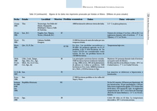 124 SISTEMA NACIONAL DE PROTECCIÓN CIVIL 
RIESGOS HIDROMETEOROLÓGICOS 
Fecha Estado Localidad Muertos Pérdidas económicas Daños Datos relevantes 
67.750 
Tenancingo, San Pablo del 
Monte, Huamantla, 
Zitlaltépetl, Tlaxco y Valle 
de Nativitas. 
Nogales, Son.,Tijuana, 
Tecate y Mexicali, B.C. 
Galeana, Iturbide, 
Zaragoza, 
2.5° C en plena primavera. 
Número de víctimas (7 en Son. y 60 en B.C.) se 
registraron durante todo el invierno. -7° C en 
Tijuana y -5° C en Tecate. 
Temperaturas bajo cero. 
Murieron 141 personas durante todo el invierno 
en la parte norte de México. 
El clima más frío en los últimos 13 años. -18° C en 
Ciudad Juárez y -7° C en Ciudad Victoria. 
Las muertes se debieron a hipotermia e 
intoxicación. 
De los 241 muertes, 39 fueron por hipotermia, 36 
por intoxicación, 16 por quemaduras y 150 por 
infecciones respiratorias agudas. 27% tenían más 
de 65 años y 35% menos de 1 año. Se registraron 
temperaturas de -20° C en la Sierra de Durango 
(Rancho de Santa Bárbara) y -11° C en Yécora, 
Sonora. 
Cobró 28 vidas en 43 días. La temperatura 
descendió a -20° C en la zona serrana. 
1000 hectáreas de cultivos se vieron afectadas. 
15 000 hectáreas de maíz afectadas por una 
temprana helada. 
En Qro. Las pérdidas ascendieron a 
20 000 t de producto agrícola, en S.L.P. 
pérdidas d de 71 934 hectáreas, de las 
cuales 25578 son consideradas como 
totales. En Zac. las pérdidas fueron de 
150 000 hectáreas. 
Las principales carreteras fueron cerradas. 
2500 hectáreas fueron totalmente dañadas 
en Ags., 2000, en Gto., 90% de las plantaciones 
de plátano en Colima se perdieron, 7500 
hectáreas en Nvo. León, 56000 hectáreas en 
Jal. y Mich. y 2250 hectáreas en Hgo. 
17 000 hectáreas perdidas en los valles del 
Yaqui y Mayo 
67 
83 
25 
241 
28 
13 may. 
1993 
18 ene. 
1995 
16 oct. 
1995 
26 oct. 
1995 
18 dic. 
1996 
21 ene. 
1997 
15-31 dic 
1997. 
9 ene. 
1998. 
Invierno 
de 1998 
al 06 
ene. 
1999. 
25 ene. 
1999 
Tlax. 
Son., B.C. 
N.L. 
Qro., S.L.P., Zac. 
Chih., Coah., Tamps., 
Dgo., Méx., N.L., Ags., 
Mich., Ver., S.L.P., Gto., 
Col., Hgo., Jal. 
Son. 
Son. 
República Mexicana 
Dgo. 
Tabla 34 (continuación). Algunos de los daños más importantes provocados por heladas en México. (Millones de pesos actuales) 
. 
 