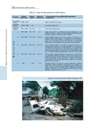 126 SISTEMA NACIONAL DE PROTECCIÓN CIVIL 
RIESGOS HIDROMETEOROLÓGICOS 
Tabla 35. Escala de daño potencial de Saffir-Simpson. 
Figura 69. Efectos del huracán Pauline en Acapulco, 1997 
Categoría Vientos 
1008.1 a 1010 
1004.1 a 1008 
985.1 a 1004 
980.1 a 985 
965.1 a 980 
945.1 a 965 
920.1 a 945 
< 920 
< 62 
62.1 a 118 
118.1 a 154 
154.1 a 178 
178.1 a 210 
210.1 a 250 
> 250 
1.1 
1.5 
2.0 a 2.5 
2.5 a 4.0 
4.0 a 5.5 
> 5.5 
Ligera circulación de vientos. 
Localmente destructivo. 
Tiene efectos destructivos. 
Ningún daño efectivo a los edificios. Daños principalmente a casas 
rodantes, arbustos y árboles. También algunas inundaciones de 
carreteras costeras y daños leves en los muelles. 
Provoca algunos daños en los techos, puertas y ventanas de los 
edificios. Daños considerables a la vegetación, casas rodantes y 
muelles. Las carreteras costeras se inundan de dos a cuatro horas 
antes de la entrada del centro del huracán. Las pequeñas 
embarcaciones en fondeadores sin protección rompen amarras. 
Provoca algunos daños estructurales a pequeñas residencias y 
construcciones auxiliares, con pequeñas fisuras en los muros de 
revestimiento. Destrucción de casas rodantes. Las inundaciones 
cerca de la costa destruyen las estructuras más pequeñas y los 
escombros flotantes dañan a las mayores. Los terrenos planos abajo 
de 1.5 m puede resultar inundados hasta 13 km de la costa o más. 
Provoca fisuras más generalizadas en los muros de revestimento 
con derrumbe completo de toda la estructura del techo en las 
residencias pequeñas. Erosión importante de las playas, daños graves 
en los pisos bajos de las estructuras cercanas a las costa. 
Inundaciones de los terrenos planos bajos, abajo de 3 m situados 
hasta 10 km de las costa. 
Derrumbe total de los techos en muchas residencias y edificios 
industriales. Algunos edificios se desmoronan por completo y el 
viento se lleva las construcciones auxiliares pequeñas, incluyendo 
techos. Daños graves en los pisos bajos de todas las estructuras 
situadas a menos de 4.6 m por encima del nivel del mar y a una 
distancia de hasta 460 m de la costa. 
Perturbación 
tropical 
Depresión 
tropical 
Tormenta 
tropical 
1 
2 
3 
4 
5 
H u r a c á n 
(km/h) 
Marea de 
tormenta (m) 
Características de los posibles daños materiales e 
inundaciones 
Presión 
central (mb) 
 