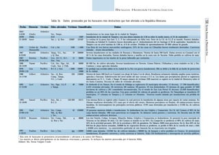 130 SISTEMA NACIONAL DE PROTECCIÓN CIVIL 
RIESGOS HIDROMETEOROLÓGICOS 
Huracán Oceáno Edos. afectados Víctimas Damnificados Daños 
Gladys 
Hilda 
Janet 
Ciclón de 
Manzanillo 
Beulah 
Katrina 
Naomi 
Liza 
Gilbert 
Gert 
Ismael 
Opal 
Roxanne 
Pauline 
19551 
4-6/09 
10/09 
21-30/09 
1959 
1967 
8-23/09 
1967 
29/08-2/09 
1968 
10-13/09 
1976 
29/09-1/10 
1988 
14-17/09 
1993 
17-21/09 
1995 
12-16/09 
1995 
27/09-5/10 
8-20/10 
1997 
5-10/10 
Tabla 36. Daños provocados por los huracanes más destructivos que han afectado a la República Mexicana. 
Fecha 
Atlántico 
Pacífico 
Atlántico 
Pacífico 
Pacífico 
Pacífico 
Atlántico 
Atlántico 
Pacífico 
Atlántico 
Atlántico 
Pacífico 
Ver., Tamps, 
SLP, 
Yuc. y Q. Roo 
Col. y Jal. 
Tamp., N.L., Yuc. 
y Q. Roo 
Gro., B.C.S., B.C., 
Son., Nay. 
Col., Sin., Dgo., Jal., 
Coah., Son. y Chih. 
B.C.S. y Son. 
Yuc., Q. Roo, 
Camp., Tamps., 
N.L. y Coah. 
Ver., Hgo., S.L.P. 
y Tamps. 
Son., Sin. y 
B.C.S. 
Ver., Camp., 
Tab., Q. Roo 
y Yuc. 
Ver., Camp., Tab., 
Q. Roo y Yuc. 
Gro. y Oax. 
120002 
1500 
19 
15 
10 
>1000 
250 
40 
150-200 
45 
6 
393 
12002 
525302 
>1600 
100000 
30000 
50000 
10000- 
12000 
150000 
75000 
24111 
250000 
40000 
>50000 
Inundaciones en las zonas bajas de la ciudad de Tampico. 
Inundación de la ciudad de Tampico, con una altura máxima de 3.30 m sobre la media marea, el 25 de septiembre. 
La cortina de la presa San José, S. L. P. fue sobrepasada sin fallar ésta. Parte de la Cd. de S.L.P. se inundó. Puentes dañados. 
Viviendas en Soledad D. Gutiérrez fueron destruidas por el desbordamiento del río Santiago el 30 de septiembre. Inundación en 
Tampico con un nivel máximo de 5.88 m, el 6 de octubre. Pérdidas de aproximadamente 20 000 cabezas de ganado. 
Una flota de tres barcos mercantiles naufragaron. 25% de las casas en Cihuatlán fueron totalmente destruidas. Carreteras 
dañadas trenes descarrilados. 
Severas inundaciones en las ciudades de Reynosa y Matamoros. Vientos de hasta 200 km/h. Daños severos en Cozumel con el 
40 % de las casas destruidas. Fueron dañados barcos y muelles en la costa este de Yucatán. Hubo pérdida en cultivos de maíz. 
Daños importantes en los túneles de la presa Infiernillo por cavitación. 
60 000 ha. de cultivo afectadas. Severas inundaciones en Torreón, Gómez Palacio, Chihuahua y otras ciudades en Jal. y Sin. 
Caminos y zonas agrícolas dañadas. 
Se produjo una avenida súbita en la ciudad de La Paz con graves inundaciones. Ello se debió a la falla de un bordo de protección 
de la ciudad. 
Vientos de hasta 300 km/h en Cozumel con oleaje de hasta 5 m de altura. Resultaron seriamente dañadas amplias zonas turísticas, 
agrícolas y boscosas. Sobrelevación del nivel medio del mar cercana a 2.5 m. Los daños por precipitación pluvial se registraron 
básicamente en N. L., Coah. y Tamps. El mayor número de víctimas (200 muertos) se registró en la ciudad de Monterrey sobre el 
río Santa Catarina. Decenas de miles de viviendas afectadas. 
Se desbordó el río Tamesí. En el estado de Hidalgo se registraron 35 municipios afectados; 15 decesos; 17 390 damnificados; 
4,425 viviendas afectadas; 18 carreteras; 68 caminos; 38 puentes; 35 ríos desbordados; 23 sistemas de agua potable; 67 600 
hectáreas de cultivos y 361 comnidades incomunicadas. En el estado de San Luis Potosí 25 decesos; 55,000 damnificados; 
pérdidas en un 80% de las cosechas. Una gran cantidad de cabezas de ganado se perdieron. En Tamaulipas se inundaron 22 
municipios, 17 colonias en Tampico y 11 colonias en Altamira. Veracruz resultó dañado por inundaciones sin pérdida de 
vidas. 
Una intensa lluvia se registró sobre Guasave la cual provocó la inundación de algunas áreas por espacio de varias semanas. En 
Ahome resultaron destruidas 373 casas por el efecto del viento. Murieron pescadores en Sinaloa. 40 embarcaciones fueron 
hundidas. Se interrumpieron los principales servicios públicos. 4728 casas destruidas por inundación y 21500 ha. de cultivos 
afectadas. 
19 personas murieron debido a inundaciones. Se desbordaron los ríos Grijalva y Usumacinta. En Cd. del Carmen el 90% de las 
casas fueron dañadas. 300 reses perecieron en Campeche. Se dañaron varios puentes y carreteras. En Yucatán más de 200 
embarcaciones sufrieron deterioro. 
Los ríos Nautla, Colipa, Actopan, Misantla, Bobos, Grijalva y Usumacinta se desbordaron. Se presentó la peor marejada de 
Veracruz en los últimos 50 años. Cd. del Carmen se inundó en un 95%. En Campeche se perdieron el 80% de cultivos de maíz, 
50% de la actividad pecuaria, 30% de la avicultura y 60% de ganadería. En Tabasco 3000 reses perecieron. En Q. Roo 60% de los 
850 km de playa fueron arrasadas, 350000 ha de vegetación diversa se perdieron, se perdió el 90% de la cosecha de maíz y chile 
y 65000 aves murieron. La característica particular de este huracán fue su trayectoria tan irregular. 
54000 casas dañadas, 122282 ha. de cultivos dañados y 80000 ha. de bosques y selva perdidos en Oaxaca. Se presentaron 
inundaciones, 20 puentes carreteros y varias carreteras se dañarón. Hubo 350 deslizamientos e interrupción de servicios públicos. 
1 Esta serie de huracanes se presentaron secuencialmente y afectaron a la cuenca del Pánuco. 
2 Las muertes se dieron principalmente en las huastecas veracruzana y potosina. Se incluyen las muertes provocadas por el huracán Hilda. 
Elaboró: Ma. Teresa Vázquez Conde 
 