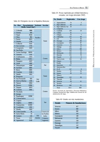 ATLAS NACIONAL DE RIESGOS 135 
RIESGOS HIDROMETEOROLÓGICOS 
Tabla 38. Principales ríos de la República Mexicana. 
No. Ríos Escurrimiento Vertiente Sección 
Medio Anual (hm3) 
1868 
203 
6534 
965 
4973 
1744 
3141 
1735 
1619 
20976 
1141 
1313 
11911 
4167 
5302 
1030 
2605 
6383 
2346 
1053 
635 
1182 
2264 
13284 
2073 
2265 
52200 
45842 
81393 
1591 
1633 
91 
55 
116 
1111 
3149 
Colorado 
Sonora 
Yaqui 
Mayo 
Fuerte 
Sinaloa 
Culiacán 
San Lorenzo 
Acaponeta 
San Pedro 
Lerma-Santiago 
Armería 
Coahuayana 
Balsas 
Papagayo 
Verde 
Tehuantepec 
Suchiate 
Bravo 
Conchos 
Salado 
Pesquería 
San Fernando 
Soto La Marina 
Tamesí 
Pánuco 
Tuxpan 
Cazones 
Tecolutla 
Jamapa 
Papaloapan 
Coatzacoalcos 
Uxpana 
Grijalva 
Usumacinta 
Candelaria 
Hondo 
Casas Grandes 
Santa María 
Carmen 
Nazas 
Aguanaval 
1 
2 
3 
4 
5 
6 
7 
8 
9 
10 
11 
12 
13 
14 
15 
16 
17 
18 
19 
20 
21 
22 
23 
24 
25 
26 
27 
28 
29 
30 
31 
32 
33 
34 
35 
36 
37 
38 
39 
40 
41 
42 
Pacífico 
Del 
Golfo 
Del 
Interior 
Norte 
Centro 
Sur 
Norte 
Centro 
Sur 
Comarca de 
los Pueblos 
Indios 
Comarca 
Lagunera 
Tabla 39. Presas registradas por entidad federativa y 
censadas, con riesgo detectado (1987). 
No. Estado Registradas Con riesgo 
1 
Aguascalientes 
2 
Baja California 
3 
Baja California Sur 
4 
Campeche 
5 
Coahuila 
6 
Colima 
7 
Chiapas 
8 
Chihuahua 
9 
D.F. 
10 
Durango 
11 
Guanajuato 
12 
Guerrero 
13 
Hidalgo 
14 
Jalisco 
15 
México 
16 
Michoacán 
17 
Morelos 
18 
Nayarit 
19 
Nuevo León 
20 
Oaxaca 
21 
Puebla 
22 
Querétaro 
23 
Quintana Roo 
24 
S.L.P. 
25 
Sinaloa 
26 
Sonora 
27 
Tabasco 
28 
Tamaulipas 
29 
Tlaxcala 
30 
Veracruz 
31 
Yucatán 
32 
Zacatecas 
Fuente: Secretaría de Agricultura y Recursos Hidráulicos. 
Comisión Nacional del Agua. Subdirección General de Ad-ministración 
Tabla 40. Estados con más inundaciones 
Estado Número de Inundaciones 
Veracruz 
Sonora 
Jalisco 
México 
Guanajuato 
Michoacán 
Guerrero 
Durango 
Tamaulipas 
Nayarit 
417 
262 
202 
153 
149 
121 
118 
117 
112 
108 
del Agua. 
74 
20 
16 
139 
45 
23 
132 
27 
306 
220 
31 
165 
276 
194 
252 
125 
54 
164 
94 
70 
127 
147 
37 
39 
152 
21 
58 
1 
202 
2 
15 
19 
7 
60 
20 
80 
87 
19 
15 
108 
54 
50 
79 
3 
55 
8 
24 
13 
20 
41 
21 
Total 3211 800 
 