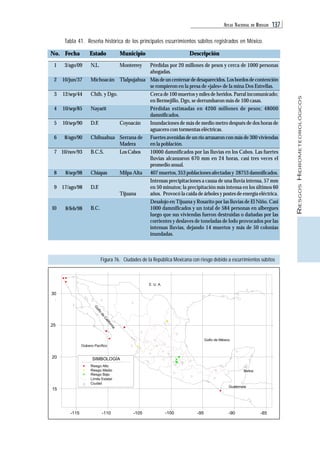 ATLAS NACIONAL DE RIESGOS 137 
RIESGOS HIDROMETEOROLÓGICOS 
Tabla 41. Reseña histórica de los principales escurrimientos súbitos registrados en México. 
No. Fecha Estado Municipio Descripción 
30 
25 
15 
Riesgo Alto 
Riesgo Medio 
Riesgo Bajo 
-115 -110 
20 
-105 -100 -95 -90 -85 
Océano Pacífico 
Golfo de México 
Belice 
Guatemala 
Golfo de California 
SIMBOLOGÍA 
Límite Estatal 
Ciudad 
E. U. A. 
1 
2 
3 
4 
5 
6 
7 
8 
9 
10 
3/ago/09 
10/jun/37 
12/sep/44 
10/sep/85 
10/sep/90 
8/ago/90 
10/nov/93 
8/sep/98 
17/ago/98 
8/feb/98 
N.L. 
Michoacán 
Chih. y Dgo. 
Nayarit 
D.F. 
Chihuahua 
B.C.S. 
Chiapas 
D.F. 
B.C. 
Monterrey 
Tlalpujahua 
Coyoacán 
Serrana de 
Madera 
Los Cabos 
Milpa Alta 
Tijuana 
Pérdidas por 20 millones de pesos y cerca de 1000 personas 
ahogadas. 
Más de un centenar de desaparecidos. Los bordos de contención 
se rompieron en la presa de «jales» de la mina Dos Estrellas. 
Cerca de 100 muertos y miles de heridos. Parral incomunicado; 
en Bermejillo, Dgo, se derrumbaron más de 100 casas. 
Pérdidas estimadas en 4200 millones de pesos; 48000 
damnificados. 
Inundaciones de más de medio metro después de dos horas de 
aguacero con tormentas eléctricas. 
Fuertes avenidas de un río arrasaron con más de 300 viviendas 
en la población. 
10000 damnificados por las lluvias en los Cabos. Las fuertes 
lluvias alcanzaron 670 mm en 24 horas, casi tres veces el 
promedio anual. 
407 muertos, 353 poblaciones afectadas y 28753 damnificados. 
Intensas precipitaciones a causa de una lluvia intensa, 57 mm 
en 50 minutos; la precipitación más intensa en los últimos 60 
años. Provocó la caída de árboles y postes de energía eléctrica. 
Desalojo en Tijuana y Rosarito por las lluvias de El Niño. Casi 
1000 damnificados y un total de 584 personas en albergues 
luego que sus viviendas fueron destruidas o dañadas por las 
corrientes y deslaves de toneladas de lodo provocados por las 
intensas lluvias, dejando 14 muertos y más de 50 colonias 
inundadas. 
Figura 76. Ciudades de la República Mexicana con riesgo debido a escurrimientos súbitos 
 