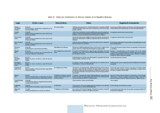 ATLAS NACIONAL DE RIESGOS 143 
Tabla 42. Daños por inundaciones en diversas ciudades de la República Mexicana. 
Lugar Evento y causa Datos de lluvia Daños Magnitud de la inundación 
RIESGOS HIDROMETEOROLÓGICOS 
Tampico y 
Cd. Madero 
(Tamps.) 
Cancún 
(Q. R.) 
Puerto Juárez 
(Q.R.) 
Puerto Progreso 
(Yuc.) 
Monterrey 
(N. L.) 
Tijuana 
(B.C.) 
Puerto 
Escondido 
(Oax.) 
San Miguel 
Panixtlahuaca 
(Oax.) 
Acapulco de 
Juárez (Gro.) 
Tijuana 
(B.C.) 
Ciudad Hidalgo 
(Mich.) 
Cuajimalpa 
(D.F.) 
Milpa Alta 
(D.F.) 
18-sep-55 
Intensas lluvias e inundaciones originadas por los 
huracanes Hilda y Janet. 
14-sep-88 
Fuertes vientos y precipitaciones como consecuencia 
del huracán Gilbert. 
14-sep-88 
Fuertes vientos y precipitaciones como consecuencia 
del huracán Gilbert. 
14-sep-88 
Fuertes vientos y precipitaciones como consecuencia 
del huracán Gilbert. 
18-sep.-88 
Fuertes lluvias a causa del huracán Gilbert. 
07-ene-93 
Fuertes lluvias a causa de que se presentaron dos 
tormentas tropicales y un frente frío. 
8-oct-97 
Ráfagas de viento con lluvia a causa del huracán 
Pauline. 
8-oct-97 
Ráfagas de viento con lluvia a causa del huracán 
Pauline. 
9-oct-97 
Fuertes remolinos, avalanchas de lodo y agua debido 
al huracán Pauline. 
8-feb-98 
Intensas precipitaciones acompañadas de fuertes 
vientos y tormentas eléctricas ocasionadas por El Niño. 
23-jun-98 
Un alud de lodo y piedras acompañado de fuertes lluvias 
a causa de una tormenta. 
25-jul-98 
Desborde del río San Borja a causa de una tromba. 
17-ag-98 
Intensas precipitaciones a causa de un chubasco. 
No se tienen datos. 
400 milímetros en 48 horas. 
101.7 milímetros en menos de 4 
horas. 
411 milímetros en 4 horas. 
55 milímetros en 6 horas, más 250 
milímetros que habían caído en 
los días anteriores. 
42 milímetros. 
57 milímetros en 50 minutos. 
12000 personas perecieron y 52530 damnificados. Se perdieron 20000 
cabezas de ganado; daños a las vías de comunicación, al servicio de agua 
potable y eléctrico. 
Caída de naves industriales, anuncios publicitarios, muros de mampostería, 
arrastre de embarcaciones pesqueras, suspensión del suministro eléctrico, 
telefónico y socavación del material de cimentación en edificios. 
Arrastre de embarcaciones debido a la marea de tormenta, socavación de 
material de cimentación en edificios y suspensión del servicio eléctrico y 
telefónico. 
Caída de anuncios publicitarios, arrastre de embarcaciones, suspensión 
del servicio eléctrico y telefónico. 
200 muertos, 20000 damnificados, daños a vías terrestres. Caída de varios 
puentes carreteros y suspensión del suministro de agua potable. 
33 muertos, 92 desaparecidos, fugas de gas e incendios, cierre del 
aeropuerto, varias casas y carros arrastrados, 6500 damnificados, pérdidas 
por 330 millones de pesos. 
Caída del puente río Arenas, cierre del aeropuerto, suspensión del servicio 
de agua potable, telefónico y de luz. 
14 muertes, sesenta viviendas arrastradas por la corriente del río 
Panixtlahuaca y cientos de damnificados. 
147 muertos, 141 desaparecidos, 50000 damnificados, obstrucción de 
carreteras, suspensión del suministro de agua potable a causa de la 
inundación de pozos de almacenamiento y la ruptura de tuberías, cientos 
de vehículos arrastrados, interrupción de los servicios de agua potable y 
electricidad. 
15 muertos, 7 desaparecidos, más de 500 damnificados, suspensión de los 
servicios eléctrico y de agua potable, desbordamiento de canales pluviales 
y daños materiales por más de 55 millones pesos. 
Cuatro muertos y varias casas destruidas. 
Cuatro muertos, 26 casas inundadas parcial o totalmente, tres vehículos 
arrastrados por la corriente y 80 damnificados. 
Dos muertos, 20 vehículos dañados, 10 bardas,un puente; el total de 
daños materiales se estimó en 80 millones de pesos. 
Los vientos por Hilda alcanzaron los 270 km/h, la inundación rebasó los 
5.88 m sobre el nivel medio del mar. Se vieron afectados 6400 km2 
Se registraron olas de hasta 5 metros de alto. 
Se registraron olas de hasta 5 metros de alto. 
El nivel del mar subió hasta 2.5 metros sobre su nivel habitual provocando 
graves inundaciones. 
El cauce del río Santa Catarina se llenó a su capacidad; el ancho del río 
es de 200 m. 
Deslaves e inundaciones en 50 colonias, 45% de la ciudad 
incomunicada, en las partes bajas de la ciudad el agua alcanzó 2 metros 
de altura, se registraron olas de 4 metros, y la presa Abelardo L. Rodríguez 
desfogó 361 metros cúbicos por segundo. 
Las olas alcanzaron los 9 metros. 
Paulina alcanzó a entrar con gran fuerza hasta 50 kilómetros al territorio 
oaxaqueño. 
El nivel del agua alcanzo 3 metros en la playa la Condesa, hubo 
obstrucción de las carreteras Acapulco-Zihuatanejo, Acapulco-Pie de 
la Cuesta y Acapulco-México libre. 
Más de 50 colonias sufrieron deslaves e inundaciones, el nivel del agua 
subió hasta 1.5 metros en algunas zonas de la ciudad, cierre de las 
carreteras Tijuana-Mexicali, Tijuana-Ensenada y Tijuana-Tecate. 
No se registra. 
El nivel del agua alcanzó hasta un metro. 
La inundación afectó 60 casas, dos escuelas, un parque infantil y 22 
hectáreas de sembradíos. 
 
