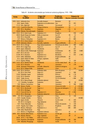 RIESGOS QUÍMICOS 
166 SISTEMA NACIONAL DE PROTECCIÓN CIVIL 
Fecha 
24.01 
8.04 
17.12 
11.01 
3.02 
26.06 
22.01 
30.03 
6.04 
1.07 
10.02 
29.08 
26.04 
29.04 
30.04 
1.06 
19.07 
21.09 
31.01 
9.11 
27.12 
31.01 
11.05 
16.06 
14.12 
23.02 
03 
13.04 
11.05 
10.07 
10.12 
12 
7.03 
19.06 
13.07 
7.10 
12.11 
23.12 
02 
2.03 
12.06 
06 
7.07 
11.07 
15.07 
3.08 
2.11 
8.01 
02 
28.03 
12.04 
3.06 
1970 
1971 
1972 
1973 
1974 
1975 
1976 
1977 
1978 
1979 
Tabla 44. Accidentes seleccionados que involucran sustancias peligrosas, 1970 - 1998. 
País y 
localidad 
Indonesia, Java 
Japón, Osaka 
Irán, Agha Jari 
Canal de la Mancha 
EUA, Woodbine 
Polonia, Checoslovaquia 
EUA, Saint Louis 
Brasil, Duque de Caxias 
EUA, Doraville 
México, Chihuahua 
EUA, Staten Island 
Indonesia, Jakarta 
EUA, Chicago 
EUA, Eagle Pass 
Japón, Yokkaichi 
Reino Unido, Flixborough 
EUA, Decatur 
EUA, Houston 
India, Allahabad 
Japón, Bahía de Tokio 
España, Málaga 
EUA, Markus Hook 
EUA, Houston 
Alemania, Heimstetten 
EUA, Niágara Falls 
EUA, Houston 
EUA, Deer Park 
Finlandia, Lapua 
EUA, Houston 
*Italia, Seveso 
EUA, Baton Rouge 
Colombia, Cartagena 
México, Cuernavaca 
México, Puebla 
EUA, Rockwood 
EUA, Michigan 
Corea del Sur, Iri 
EUA, Westwego 
EUA, Youngstown 
Canadá, Ontario 
Japón, Sendai 
EUA, Covington 
Túnez, Manouba 
*España, San Carlos 
México, Xilatopec 
Italia, Manfredonia 
México, S. Magallanes 
Irlanda, Bahía Bantry 
Polonia, Warsaw 
*EUA, I. Tres Millas 
Paquistán, Rawalpindi 
Tailandia, Phangnaga 
Origen del 
accidente 
Incendio (tanque) 
Explosión en un subterráneo 
Explosión 
Choque de barcos 
Explosión 
Explosión 
Explosión (t.f.) 
Falla en el proceso 
Incendio 
Explosión (t.f.) 
Explosión 
Incendio, explosión 
Fuga (almacenamiento) 
Fuga (t.f.) 
Transbordo 
Explosión 
Fuga (t.f.) 
Explosión (t.f.) 
Explosión (t.f.) 
Choque, explosión 
Fuga 
Transbordo 
Fuga 
Incendio (almacén) 
Explosión 
Explosión (silo) 
Fuga (t.f.) 
Explosión 
Fuga (t.f.) 
Fuga 
Explosión (planta) 
Explosión 
Fuga 
Fuga 
Fuga (t.c.) 
Fuga 
Explosión (t.f.) 
Explosión (almacén) 
Fuga (t.f.) 
Tubería 
Almacén 
Fuga (almacén) 
Explosión 
Fuga (t.c.) 
Explosión (t.c.) 
Fuga 
Explosión (tubería) 
Explosión (t.m.) 
Fuga, explosión 
Falla en el reactor 
Explosión 
Explosión 
Muertos Lesionados Evacuados 
- 
- 
- 
- 
- 
- 
>100 
- 
- 
- 
- 
>10 
2 000 
- 
- 
3 000 
- 
1 700 
- 
- 
- 
- 
- 
10 000 
- 
10 000 
- 
- 
- 
730 
10 000 
- 
2 000 
>10 000 
>10 000 
>13 000 
- 
- 
- 
20 000 
- 
- 
- 
- 
- 
10 000 
- 
- 
- 
200 000 
- 
- 
Número de 
50 
79 
34 
29 
>25 
33 
Keroseno 
Gas 
Gas natural 
Petroquímicos 
Magnesio 
Aceite 
Propileno 
Gas LP 
Gasolina 
Butano 
Gas 
Fuegos artificiales 
Tetracloruro de silicio 
Gas LP 
Cloro 
Ciclohexano 
Isobutano 
Butadieno 
Fuegos artificiales 
Nafta 
Cloro 
Aceite crudo, fenol 
Amoniaco 
Óxido de nitrógeno 
Cloro 
Polvo de granos 
Amoniaco 
Pólvora 
Amoniaco 
TCCD (Dioxina) 
Cloro 
Amoniaco 
Amoniaco 
Cloruro de vinilo 
Bromuro de hidrógeno 
Cloro 
Dinamita 
Polvo de granos 
Cloro 
Gas LP 
Aceite crudo 
Cloro 
Nitrato de amonio 
Propileno 
Gas 
Amoniaco 
Gas 
Aceite, gas 
Gas 
Nuclear 
Fuegos artificiales 
Aceite 
- 
39 
2 
>8 
40 
52 
1 
17 
- 
28 
7 
1 
42 
33 
4 
26 
6 
- 
4 
7 
5 
43 
6 
- 
- 
30 
2 
1 
1 
- 
57 
35 
8 
- 
21 
- 
3 
216 
100 
- 
41 
50 
49 
- 
>30 
50 
- 
425 
>1 
- 
61 
- 
230 
51 
161 
800 
2 
24 
300 
34 
521 
104 
349 
235 
- 
- 
129 
35 
178 
- 
176 
- 
200 
>70 
178 
>200 
- 
30 
500 
5 
30 
>50 
1 300 
9 
138 
- 
350 
240 
150 
200 
200 
- 
32 
- 
77 
- 
100 
15 
Productos 
involucrados 
 