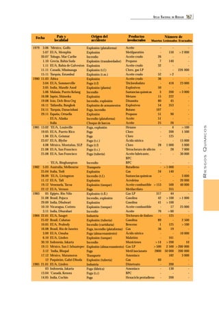 RIESGOS QUÍMICOS 
ATL AS NACIONAL DE RIESGOS 167 
3.06 
5.07 
20.07 
1.10 
1.11 
11.11 
15.11 
11.03 
3.04 
3.05 
5.06 
16.08 
19.08 
16.11 
24.11 
29.11 
- 
- 
13.02 
19.05 
1.06 
23.07 
4.08 
21.08 
25.08 
- 
5.03 
25.04 
28.09 
11.12 
19.12 
22.12 
05 
31.08 
29.09 
10.10 
3.11 
22.01 
25.02 
10.05 
16.08 
3.09 
6.10 
30.10 
19.11 
3.12 
17.12 
12 
21.01 
03 
13.04 
14.05 
1979 
1980 
1981 
1982 
1983 
1984 
1985 
*México, Golfo 
EUA, Memphis 
Tobago, Mar Caribe 
Grecia, Bahía Suda 
EUA, Bahía de Galveston 
Canadá, Mississauga 
Turquía, Estambul 
África 
EUA, Sommerville 
India, Mandir Asod 
Malasia, Puerto Kelang 
Japón, Shizuoka 
Irán, Deh-Bros Org 
Tailandia, Bangkok 
Turquía, Danaciobasi 
España, Ortuella 
EUA, Alaska 
Italia 
*EUA, Louisville 
EUA, Puerto Rico 
EUA, Geismar 
EUA, Blythe 
México, Montañas, SLP. 
EUA, San Francisco 
EUA, San Francisco 
*EUA, Binghampton 
Australia, Melbourne 
Italia, Todi 
*EUA, Livingston 
EUA, Taft 
Venezuela, Tacoa 
EUA, Vernon 
Egipto, Río Nilo 
Brasil, Pojuca 
India, Dhulwari 
Nicaragua, Corinto 
India, Dhurabari 
EUA, Sauget 
Brasil, Cubatao 
EUA, Peabody 
Brasil, Río de Janeiro 
EUA, Omaha 
EUA, Linden 
Indonesia, Jakarta 
México, San J. Ixhuatepec 
*India, Bhopal 
México, Matamoros 
Paquistán, Gahri Dhoda 
EUA, Linden 
Indonesia, Jakarta 
*Canadá, Kenora 
India, Cochin 
Explosión (plataforma) 
Explosión 
Incendio 
Explosión (transbordador) 
Explosión 
Explosión (t.f.) 
Explosión (t.m.) 
Explosión 
Fuga (t.f) 
Explosión (planta) 
Incendio 
Explosión 
Incendio, explosión 
Explosión de armamentos 
Fuga, incendio 
Explosión 
Incendio (plataforma) 
Choque de barcos 
Fuga, explosión 
Fuga 
Fuga 
Fuga (t.c.) 
Fuga (t.f) 
Fuga (t.c.) 
Fuga (tubería) 
Incendio 
Transporte 
Explosión 
Incendio (t.f.) 
Explosión 
Explosión (tanque) 
Fuga 
Explosión (t.fl.) 
Incendio, explosión 
Explosión 
Explosión (tanque) 
Incendio 
Industria 
Explosión (tubería) 
Incendio (curtiduría) 
Fuga, incendio (plataforma) 
Fuga (almacenamiento) 
Explosión (tanque) 
Incendio 
Explosión (almacenamiento) 
Fuga 
Transporte 
Explosión (tubería) 
Industria 
Fuga (fábrica) 
Fuga (t.c) 
Fuga 
- 
Productos Número de 
involucrados 
>2 000 
- 
- 
- 
226 000 
- 
- 
23 000 
- 
>3 000 
- 
- 
- 
- 
- 
- 
- 
>100 
1 500 
. 
15 000 
5 000 
7 000 
30 000 
- 
- 
- 
3 000 
20 000 
40 000 
- 
- 
>1 000 
- 
25 000 
- 
- 
2 500 
>100 
- 
10 000 
- 
10 
>200 000 
200 000 
3 000 
- 
- 
- 
- 
- 
Aceite 
Metilparatión 
Aceite crudo 
Propano 
Aceite crudo 
Cloro, gas LP 
Aceite crudo 
Aceite crudo 
Triclorofosfato 
Explosivos 
Sustancias químicas 
Metano 
Dinamita 
Explosivos 
Butano 
Propano 
Aceite 
Aceite 
Hexano 
Cloro 
Cloro 
Ácido nítrico 
Cloro 
Tetracloruro de silicón 
Aceite lubricante, 
BPC 
BPC 
Butadieno 
Gas 
Sustancias químicas 
Acroleina 
Aceite combustible 
Metilacrilato 
Gas LP 
Gasolina 
Gasolina 
Aceite combustible 
Aceite 
Tricloruro de fósforo 
Gasolina 
Benceno 
Gas 
Ácido nítrico 
Malatión 
Municiones 
Gas LP 
Metil isocianato 
Amoniaco 
Gas 
Dimetoato 
Amoniaco 
BPC 
Hexaciclo pentadieno 
- 
- 
26 
7 
32 
- 
52 
36 
- 
50 
3 
15 
80 
54 
107 
51 
51 
25 
- 
- 
- 
- 
28 
- 
- 
- 
- 
34 
- 
- 
>153 
- 
317 
42 
41 
- 
76 
- 
89 
1 
36 
- 
- 
>14 
>500 
2800 
60 
- 
- 
- 
- 
- 
150 
- 
140 
- 
- 
>2 
- 
418 
- 
200 
222 
45 
353 
- 
90 
- 
26 
4 
200 
125 
- 
1 000 
28 
- 
- 
>1 000 
140 
- 
- 
500 
355 
44 
>100 
>100 
17 
>60 
125 
- 
125 
19 
- 
161 
>200 
2 500 
50 000 
182 
- 
200 
130 
- 
200 
Fecha País y 
localidad 
Origen del 
accidente Muertos Lesionados Evacuados 
 