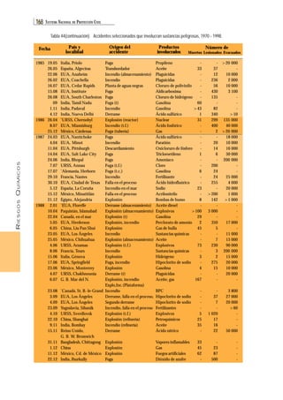 RIESGOS QUÍMICOS 
168 SISTEMA NACIONAL DE PROTECCIÓN CIVIL 
Tabla 44(continuación). Accidentes seleccionados que involucran sustancias peligrosas, 1970 - 1998. 
19.05 
26.05 
22.06 
26.02 
16.07 
15.08 
26.08 
09 
1.11 
4.12 
26.04 
8.07 
25.12 
24.03 
4.04 
11.04 
14.04 
24.06 
7.07 
17.07 
29.10 
30.10 
5.12 
15.12 
21.12 
2.01 
10.04 
22.04 
5.05 
6.05 
23.05 
25.05 
4.06 
8.06 
15.06 
17.06 
23.06 
4.07 
6.07 
23.08 
3.09 
4.09 
23.09 
4.10 
22.10 
9.11 
15.11 
31.11 
1.12 
11.12 
22.12 
1985 
1986 
1987 
1988 
Italia, Priolo 
España, Algeciras 
EUA, Anaheim 
EUA, Coachella 
EUA, Cedar Rapids 
EUA, Institute 
EUA, South Charleston 
India, Tamil Nadu 
India, Padaval 
India, Nueva Delhi 
*URSS, Chernobyl 
EUA, Miamisburg 
México, Cárdenas 
EUA, Nantichoke 
EUA, Minot 
EUA, Pittsburgh 
EUA, Salt Lake City 
India, Bhopal 
URSS, Annau 
*Alemania, Herborn 
Francia, Nantes 
EUA, Ciudad de Texas 
España, La Coruña 
México, Minatitlán 
Egipto, Alejandría 
*EUA, Floreffe 
Paquistán, Islamabad 
Canadá, en el mar 
EUA, Herderson 
China, Liu Pan Shui 
EUA, Los Ángeles 
México, Chihuahua 
URSS, Arzamas 
Francia, Tours 
Italia, Génova 
EUA, Springfield 
México, Monterrey 
URSS, Chakhnounia 
G. B. Mar del N. 
*Canadá, St. B.-le-Grand 
EUA, Los Ángeles 
EUA, Los Ángeles 
Yugoslavia, Sibanik 
URSS, Sverdlovsk 
China, Shanghai 
India, Bombay 
Reino Unido, 
G. B. W. Bromwich 
Bangladesh, Chittagong 
China 
México, Cd. de México 
India, Jhurkully 
Fuga 
Transbordador 
Incendio (almacenamiento) 
Incendio 
Planta de aguas negras 
Fuga 
Fuga 
Fuga (t) 
Incendio 
Derrame 
Explosión (reactor) 
Incendio (t.f.) 
Fuga (tubería) 
Fuga 
Incendio 
Descarrilamiento 
Fuga 
Fuga 
Fuga (t.f.) 
Fuga (t.c.) 
Incendio 
Falla en el proceso 
Incendio en el mar 
Falla en el proceso 
Explosión 
Derrame (almacenamiento) 
Explosión (almacenamiento) 
Explosión (t) 
Explosión, incendio 
Explosión 
Incendio 
Explosión (almacenamiento) 
Explosión (t.f.) 
Incendio 
Explosión 
Fuga, incendio 
Explosión 
Derrame (t) 
Explosión, incendio 
Explo,Inc.(Plataforma) 
Incendio 
Derrame, falla en el proceso, 
Segundo derrame 
Incendio, falla en el proceso 
Explosión (t.f.) 
Explosión (refinería) 
Incendio (refinería) 
Derrame 
Explosión 
Explosión 
Explosión 
Fuga 
Productos Número de 
involucrados 
>20 000 
- 
10 000 
2 000 
10 000 
3 100 
- 
- 
- 
>10 
135 000 
40 000 
>20 000 
18 000 
10 000 
16 000 
30 000 
200 000 
- 
- 
25 000 
4 000 
20 000 
1 000 
>1 000 
- 
- 
- 
17 000 
- 
11 000 
15 000 
90 000 
200 000 
15 000 
20 000 
10 000 
20 000 
- 
3 800 
27 000 
20 000 
>60 
- 
- 
- 
50 000 
- 
- 
- 
- 
Propileno 
Aceite 
Plaguicidas 
Plaguicidas 
Cloruro de polivinilo 
Aldicarboxima 
Cloruro de hidrógeno 
Gasolina 
Gasolina 
Ácido sulfúrico 
Nuclear 
Ácido fosfórico 
Gas 
Ácido sulfúrico 
Paratión 
Oxicloruro de fósforo 
Tricloroetileno 
Amoniaco 
Cloro 
Gasolina 
Fertilizante 
Ácido hidrofluórico 
Sodio 
Acrilonitrilo 
Bombas de humo 
Aceite diesel 
Explosivos 
Gasolina 
Perclorato de amonio 
Gas de hulla 
Sustancias químicas 
Aceite 
Explosivos 
Sustancias químicas 
Hidrógeno 
Hipoclorito de sodio 
Gasolina 
Plaguicidas 
Aceite, gas 
BPC 
Hipoclorito de sodio 
Hipoclorito de sodio 
Fertilizantes 
Explosivos 
Petroquímicos 
Aceite 
Ácido nítrico 
Vapores inflamables 
Gas 
Fuegos artificiales 
Dióxido de azufre 
- 
33 
- 
- 
- 
- 
- 
60 
>43 
1 
31 
- 
- 
- 
- 
- 
1 
- 
- 
6 
- 
- 
23 
- 
8 
- 
>100 
29 
2 
45 
- 
- 
73 
- 
3 
- 
4 
- 
167 
- 
- 
- 
- 
5 
25 
35 
- 
33 
45 
62 
- 
- 
37 
12 
236 
56 
430 
135 
- 
82 
340 
299 
400 
2 
- 
20 
14 
6 
- 
200 
24 
24 
255 
- 
>200 
142 
- 
3 000 
- 
350 
5 
- 
7 
230 
3 
2 
275 
15 
- 
- 
- 
37 
7 
- 
1 020 
17 
16 
22 
- 
23 
87 
500 
Fecha País y 
localidad 
Origen del 
accidente Muertos Lesionados Evacuados 
 