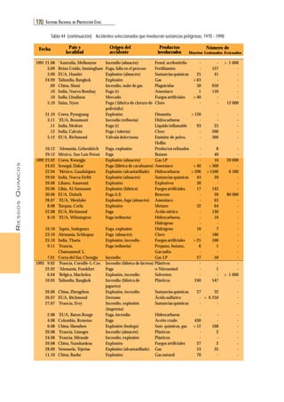 RIESGOS QUÍMICOS 
170 SISTEMA NACIONAL DE PROTECCIÓN CIVIL 
Tabla 44 (continuación). Accidentes seleccionados que involucran sustancias peligrosas, 1970 - 1998. 
21.08 
3.09 
3.09 
24.09 
.09 
.10 
.10 
5.10 
31.10 
3.11 
.11 
.12 
5.12 
10.12 
29.12 
23.02 
24.03 
22.04 
29.04 
20.06 
20.06 
30.06 
28.07 
8.08 
22.08 
8.10 
16.10 
23.10 
25.10 
9.11 
7.01 
9.02 
22.02 
6.04 
10.05 
26.06 
26.07 
27.07 
2.08 
4.08 
6.08 
20.08 
24.08 
29.08 
28.09 
11.10 
1991 
1992 
1993 
*Australia, Melbourne 
Reino Unido, Immingham 
EUA, Hamlet 
Tailandia, Bangkok 
China, Shaxi 
India, Nuevo Bombay 
India, Lhudiana 
Suiza, Nyon 
Corea, Pyongyang 
*EUA, Beaumont 
India, Medran 
India, Calcuta 
EUA, Richmond 
*Alemania, Gelsenkirch 
México, San Luis Potosí 
Corea, Kwangju 
Senegal, Dakar 
*México, Guadalajara 
India, Nueva Delhi 
Líbano, Assawani 
Libia, Al-Sanouani 
EUA, Duluth 
*EUA, Westlake 
Turquía, Corlu 
EUA, Richmond 
*EUA, Wilmington 
*Japón, Sodegaura 
Alemania, Schkopau 
India, Tharia 
*Francia, 
Chateauneuf. L. 
Corea del Sur, Chongju 
*Francia, Cornille-L-Cav. 
*Alemania, Frankfurt 
*Bélgica, Machelen 
Tailandia, Bangkok 
China, Zhengzhou 
EUA, Richmond 
*Francia, Evry 
*EUA, Baton Rouge 
Colombia, Remeios 
China, Shenzhen 
*Francia, Limoges 
*Francia, Mirande 
China, Nanshankou 
Venezuela, Tejerias 
China, Baohe 
Incendio (almacén) 
Fuga, falla en el proceso 
Explosión (almacén) 
Explosión 
Incendio, nube de gas 
Fuga (t) 
Mercado 
Fuga ( fábrica de cloruro de 
polivinilo) 
Explosión 
Incendio (refinería) 
Fuga (t) 
Fuga ( tubería) 
Válvula defectuosa 
Fuga, explosión 
Fuga 
Explosión (almacén) 
Fuga (fábrica de cacahuates) 
Explosión (alcantarillado) 
Explosión (almacén) 
Explosión 
Explosión (fábrica) 
Fuga (t.f) 
Explosión, fuga (almacén) 
Explosión 
Fuga 
Fuga (refinería) 
Fuga, explosión 
Fuga (almacén) 
Explosión, incendio 
Fuga (refinería) 
Incendio 
Incendio (fábrica de lácteos) 
Fuga 
Explosión, incendio 
Incendio (fábrica de 
juguetes) 
Explosión, incendio 
Derrame 
Incendio, explosión 
(imprenta) 
Fuga, incendio 
Fuga 
Explosión (bodega) 
Incendio (almacén) 
Incendio, explosión 
Explosión 
Explosión (alcantarillado) 
Explosión 
Productos Número de 
involucrados 
> 1 000 
- 
- 
- 
- 
- 
- 
12 000 
- 
- 
- 
- 
- 
- 
- 
20 000 
- 
6 500 
- 
- 
- 
80 000 
- 
- 
- 
- 
- 
- 
- 
- 
- 
- 
- 
- 
- 
> 1 000 
- 
- 
- 
- 
- 
- 
- 
- 
- 
- 
- 
- 
Fenol, acrilonitrilo 
Fertilizantes 
Sustancias químicas 
Gas 
Plaguicidas 
Amoniaco 
Fuegos artificiales 
Cloro 
Dinamita 
Hidrocarburos 
Líquido inflamable 
Cloro 
Emisión de polvo, 
Hollín 
Productos refinados 
Butano 
Gas LP 
Amoniaco 
Hidrocarburos 
Sustancias químicas 
Explosivos 
Fuegos artificiales 
Benceno 
Amoniaco 
Metano 
Ácido nítrico 
Hidrocarburos, 
Hidrógeno 
Hidrógeno 
Cloro 
Fuegos artificiales 
Propano, butano, 
Gas nafta 
Gas LP 
Plásticos 
o-Nitroanisol 
Solventes 
Plásticos 
Sustancias químicas 
Ácido sulfúrico 
Sustancias químicas 
Hidrocarburos 
Aceite crudo 
Sust. químicas, gas 
Plásticos 
Plásticos 
Fuegos artificiales 
Gas 
Gas natural 
- 
- 
25 
>63 
30 
1 
>40 
- 
>120 
- 
93 
- 
- 
- 
- 
- 
>40 
>206 
43 
30 
17 
- 
- 
32 
- 
- 
- 
10 
- 
>25 
6 
- 
27 
- 
- 
- 
240 
27 
- 
- 
- 
430 
>12 
- 
- 
27 
53 
70 
- 
127 
41 
- 
650 
150 
- 
- 
- 
- 
25 
200 
300 
8 
40 
16 
>300 
>1500 
20 
- 
143 
20 
63 
64 
130 
16 
- 
7 
186 
100 
1 
- 
50 
- 
1 
- 
547 
32 
> 6 250 
- 
- 
- 
168 
2 
- 
2 
35 
- 
Fecha País y 
localidad 
Origen del 
accidente Muertos Lesionados Evacuados 
 
