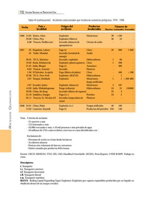 RIESGOS QUÍMICOS 
172 SISTEMA NACIONAL DE PROTECCIÓN CIVIL 
Tabla 44 (continuación). Accidentes seleccionados que involucran sustancias peligrosas, 1970 - 1998. 
Fecha País y 
1996 
1997 
1998 
14.05 
29.06 
6.08 
.01 
.01 
26.01 
19.02 
21.01 
8.03 
1.04 
22.06 
3.07 
4.07 
14.09 
20.09 
25.10 
02.11 
24.01 
14.02 
localidad 
Yemen, Aden 
China, Piya 
*Francia, Heilliecourt 
Paquistán, Lahore 
*India, Mumbai 
*EUA, Martinez 
Rusia, Khabarovsk 
India, Bhopal 
*Francia, Annezin 
El Salvador, Acajutla 
*EUA, Deer Park 
Turquía, Kirikkale 
Ecuador, Quito 
India, Wishakhaptnam 
China, Jin Jiang 
Sudáfrica, Stanger 
*Francia, St. Nicolas d.P. 
China, Pekín 
Camerún, Yaoundi 
Nota: Criterios de inclusión 
Productos Número de 
involucrados 
Origen del 
accidente Muertos Lesionados Evacuados 
Explosión 
Explosión (fábrica) 
Incendio (almacén de 
agroquímicos) 
Fuga (t) 
Incendio (terminal de 
manejo) 
Incendio, explosión 
Explosión (planta química) 
Fuga (t) 
Incendio 
Fuga (fábrica de jabón) 
Explosión (BLEVE) 
Explosión 
Explosión (almacén) 
Fuego (refinería) 
Incendio (fábrica de zapatos) 
Fuga (t.c.) 
Incendio (empacadora de 
carne) 
Explosión (t.c) 
Fuga (t) 
Municiones 
Clorato de sodio 
Cloro 
Azufre 
Hidrocarburos 
Cloro 
Amoniaco 
Plásticos 
Cloro 
Hidrocarburos 
Municiones, 
fuegos artificiales 
Municiones 
Hidrocarburos 
Petróleo 
Plásticos 
Fuegos artificiales 
Productos del petróleo 
- 25 muertes o más 
- 125 lesionados o más 
- 10,000 evacuados o más; o 10 mil personas o más privadas de agua 
- 10 millones de US$ o más en daños a terceros en casos identificados con *. 
Exclusiones de: 
- Derrames de aceite en el mar desde los barcos 
- Accidentes mineros 
- Destrucción voluntaria de barcos y aeronaves 
- Daños causados por productos defectuosos. 
- 
- 
- 
1 000 
- 
- 
- 
- 
- 
>100 
<200 000 
- 
150000 
- 
- 
- 
- 
- 
38 
36 
- 
32 
- 
1 
1 
- 
- 
- 
- 
1 
3 
34 
32 
34 
- 
40 
220 
>100 
52 
- 
900 
- 
60 
208 
400 
- 
400 
1 
1 
187 
31 
4 
2 
- 
100 
130 
Fuente: OECD, MHIDAS, TNO, SEI, UBA-Handbuch Stoerfaelle, SIGMA, Press Reports, UNEP, BARPI. Trabajo en 
curso. 
Descriptores: 
t. Transporte 
t.c. Transporte carretero 
t.f. Transporte ferroviario 
t.fl. Transporte fluvial 
t.m. Transporte marítimo 
BLEVE : Boiling Liquid Expanding Vapor Explosion (Explosión por vapores expandidos producidos por un líquido en 
ebullición dentro de un tanque cerrado). 
 