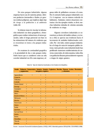 RIESGOS QUÍMICOS 
ATL AS NACIONAL DE RIESGOS 175 
De estos parques industriales, algunas 
empresas hacen uso de materias primas, obtie-nen 
productos intermedios o finales y/o gene-ran 
residuos peligrosos, que implican algún tipo 
de riesgo a la población o al ambiente 
(tabla 46) 
Se debería tratar de vincular la informa-ción 
industrial con datos geográficos y demo-gráficos 
para realizar estimaciones al menos ge-nerales, 
sobre el riesgo potencial con base en 
las estimaciones del número de residentes que 
se encuentran en torno a los parques indus-triales. 
En ocasiones la continuidad geográfica 
y la proximidad de dos o más parques indus-triales 
hacen que se consideren como un solo 
corredor industrial con 30 o más empresas y al-gunos 
miles de pobladores cercanos a la zona. 
Por el contrario habrá parques industriales con 
3 ó 4 empresas con un número reducido de 
habitantes. Asimismo, existen situaciones con-trarias 
a los dos ejemplos citados, es decir, mu-chas 
industrias rodeadas de colonias saturadas 
de residentes en riesgo. 
Algunos corredores industriales se en-cuentran 
ya dentro del ámbito urbano y en tor-no 
a ellos se aprecia una tendencia hacia el 
incremento de unidades habitacionales verti-cales. 
Por otro lado, existen parques industria-les 
a lo largo de rutas de transporte público in-tenso, 
tanto privado como industrial donde han 
proliferado numerosos establecimientos de ser-vicios 
comerciales, de todos tamaños, todos ellos 
con población flotante potencialmente expuesta 
a riesgos de origen químico. 
Tabla 46. Tipos de industrias localizadas en los Estados de la República. 
Estado Polímeros Farmacéutica Química Química Explosivos Biocidas Pinturas Aceites Electrónica 
y pegamentos inorgánica orgánica y colorantes 
Aguascalientes 
Campeche 
Chihuahua 
Coahuila 
Distrito Federal 
• 
Durango 
• 
Guanajuato 
• 
Hidalgo 
• 
Jalisco 
• 
Estado de México 
• 
Michoacán 
• 
Morelos 
• 
Nuevo León 
• 
Oaxaca 
Puebla 
• 
Querétaro 
• 
San Luis Potosí 
• 
Sinaloa 
Sonora 
Tamaulipas 
• 
Tlaxcala 
• 
Veracruz 
• 
Fuente: Asociación Nacional de la Industria Química (ANIQ) (1997). Materiales químicos (MAQUIM). CENAPRED (1998). 
• 
• 
• 
• 
• 
• 
• 
• 
• 
• 
• 
• 
• 
• 
• 
• 
• 
• 
• 
• 
• 
• 
• 
• 
• 
• 
• 
• 
• 
• 
• 
• 
• 
• 
• 
• 
• 
• 
• 
• 
• 
• 
• 
• 
• 
• 
• 
• 
• 
• 
• 
• 
• 
• 
• 
• 
• 
• 
• 
• 
• 
• 
• 
• 
• 
• 
• 
• 
• 
• 
• 
• 
• 
• 
• 
• 
• 
• 
• 
• 
• 
• 
• 
• 
• 
• 
• 
• 
• 
 