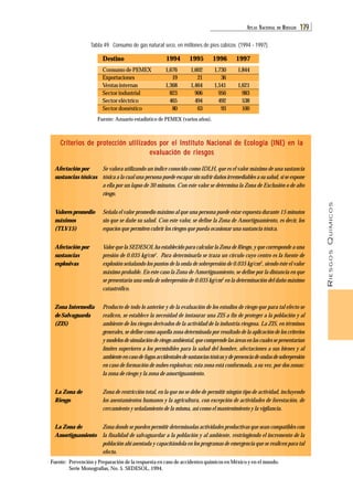 RIESGOS QUÍMICOS 
ATL AS NACIONAL DE RIESGOS 179 
Tabla 49. Consumo de gas natural seco, en millones de pies cúbicos (1994 - 1997). 
Destino 1994 1995 1996 1997 
Consumo de PEMEX 
Exportaciones 
Ventas internas 
Sector industrial 
Sector eléctrico 
Sector doméstico 
1,730 
36 
1,541 
956 
492 
93 
1,844 
1,621 
983 
538 
100 
Fuente: Anuario estadístico de PEMEX (varios años). 
Criterios de protección utilizados por el Instituto Nacional de Ecología (INE) en la 
evaluación de riesgos 
Se valora utilizando un índice conocido como IDLH, que es el valor máximo de una sustancia 
tóxica a la cual una persona puede escapar sin sufrir daños irremediables a su salud, si se expone 
a ella por un lapso de 30 minutos. Con este valor se determina la Zona de Exclusión o de alto 
riesgo. 
Señala el valor promedio máximo al que una persona puede estar expuesta durante 15 minutos 
sin que se dañe su salud. Con este valor, se define la Zona de Amortiguamiento, es decir, los 
espacios que permiten cubrir los riesgos que pueda ocasionar una sustancia tóxica. 
Valor que la SEDESOL ha establecido para calcular la Zona de Riesgo, y que corresponde a una 
presión de 0.035 kg/cm2. Para determinarla se traza un círculo cuyo centro es la fuente de 
explosión señalando los puntos de la onda de sobrepresión de 0.035 kg/cm2, siendo éste el valor 
máximo probable. En este caso la Zona de Amortiguamiento, se define por la distancia en que 
se presentaría una onda de sobrepresión de 0.035 kg/cm2 en la determinación del daño máximo 
catastrófico. 
Producto de todo lo anterior y de la evaluación de los estudios de riesgo que para tal efecto se 
realicen, se establece la necesidad de instaurar una ZIS a fin de proteger a la población y al 
ambiente de los riesgos derivados de la actividad de la industria riesgosa. La ZIS, en términos 
generales, se define como aquella zona determinada por resultado de la aplicación de los criterios 
y modelos de simulación de riesgo ambiental, que comprende las áreas en las cuales se presentarían 
límites superiores a los permisibles para la salud del hombre, afectaciones a sus bienes y al 
ambiente en caso de fugas accidentales de sustancias tóxicas y de presencia de ondas de sobrepresión 
en caso de formación de nubes explosivas; esta zona está conformada, a su vez, por dos zonas: 
la zona de riesgo y la zona de amortiguamiento. 
Zona de restricción total, en la que no se debe de permitir ningún tipo de actividad, incluyendo 
los asentamientos humanos y la agricultura, con excepción de actividades de forestación, de 
cercamiento y señalamiento de la misma, así como el mantenimiento y la vigilancia. 
Zona donde se pueden permitir determinadas actividades productivas que sean compatibles con 
la finalidad de salvaguardar a la población y al ambiente, restringiendo el incremento de la 
población ahí asentada y capacitándola en los programas de emergencia que se realicen para tal 
efecto. 
Afectación por 
sustancias tóxicas 
Valores promedio 
máximos 
(TLV15) 
Afectación por 
sustancias 
explosivas 
Zona Intermedia 
de Salvaguarda 
(ZIS) 
La Zona de 
Riesgo 
La Zona de 
Amortiguamiento 
Fuente: Prevención y Preparación de la respuesta en caso de accidentes químicos en México y en el mundo. 
Serie Monografías, No. 5. SEDESOL, 1994. 
1,676 
19 
1,368 
823 
465 
80 
1,602 
21 
1,464 
906 
494 
63 
 
