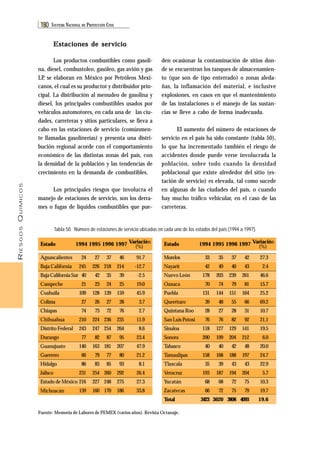 RIESGOS QUÍMICOS 
180 SISTEMA NACIONAL DE PROTECCIÓN CIVIL 
Tabla 50. Número de estaciones de servicio ubicadas en cada uno de los estados del país (1994 a 1997). 
Morelos 
Nayarit 
Nuevo León 
Oaxaca 
Puebla 
Querétaro 
Quintana Roo 
San Luis Potosí 
Sinaloa 
Sonora 
Tabasco 
Tamaulipas 
Tlaxcala 
Veracruz 
Yucatán 
Zacatecas 
Total 
Estado 1994 1995 1996 1997 Variación (%) 
Fuente: Memoria de Labores de PEMEX (varios años). Revista Octanaje. 
33 
42 
178 
70 
131 
39 
28 
76 
118 
200 
40 
158 
35 
193 
68 
66 
3423 
35 
49 
203 
74 
144 
48 
27 
76 
127 
199 
40 
168 
39 
187 
68 
72 
3620 
37 
40 
239 
79 
151 
55 
28 
82 
129 
204 
42 
188 
43 
194 
72 
75 
3808 
42 
43 
261 
81 
164 
66 
31 
92 
141 
212 
48 
197 
43 
204 
75 
79 
4093 
27.3 
2.4 
46.6 
15.7 
25.2 
69.2 
10.7 
21.1 
19.5 
6.0 
20.0 
24.7 
22.9 
5.7 
10.3 
19.7 
19.6 
Aguascalientes 
Baja California 
Baja California Sur 
Campeche 
Coahuila 
Colima 
Chiapas 
Chihuahua 
Distrito Federal 
Durango 
Guanajuato 
Guerrero 
Hidalgo 
Jalisco 
Estado de México 
Michoacán 
24 
245 
40 
21 
109 
27 
74 
210 
243 
77 
140 
66 
86 
231 
216 
139 
27 
226 
42 
23 
128 
26 
73 
224 
247 
82 
163 
79 
83 
254 
227 
160 
37 
218 
35 
24 
139 
27 
72 
236 
254 
87 
181 
77 
85 
260 
248 
170 
46 
214 
39 
25 
159 
28 
76 
235 
264 
95 
207 
80 
93 
292 
275 
186 
91.7 
-12.7 
-2.5 
19.0 
45.9 
3.7 
2.7 
11.9 
8.6 
23.4 
47.9 
21.2 
8.1 
26.4 
27.3 
33.8 
Estado 1994 1995 1996 1997 Variación (%) 
Estaciones de servicio 
Los productos combustibles como gasoli-na, 
diesel, combustoleo, gasóleo, gas avión y gas 
LP, se elaboran en México por Petróleos Mexi-canos, 
el cual es su productor y distribuidor prin-cipal. 
La distribución al menudeo de gasolina y 
diesel, los principales combustibles usados por 
vehículos automotores, en cada una de las ciu-dades, 
carreteras y sitios particulares, se lleva a 
cabo en las estaciones de servicio (comúnmen-te 
llamadas gasolinerías) y presenta una distri-bución 
regional acorde con el comportamiento 
económico de las distintas zonas del país, con 
la densidad de la población y las tendencias de 
crecimiento en la demanda de combustibles. 
Los principales riesgos que involucra el 
manejo de estaciones de servicio, son los derra-mes 
o fugas de líquidos combustibles que pue-den 
ocasionar la contaminación de sitios don-de 
se encuentran los tanques de almacenamien-to 
(que son de tipo enterrado) o zonas aleda-ñas, 
la inflamación del material, e inclusive 
explosiones, en casos en que el mantenimiento 
de las instalaciones o el manejo de las sustan-cias 
se lleve a cabo de forma inadecuada. 
El aumento del número de estaciones de 
servicio en el país ha sido constante (tabla 50), 
lo que ha incrementado también el riesgo de 
accidentes donde puede verse involucrada la 
población, sobre todo cuando la densidad 
poblacional que existe alrededor del sitio (es-tación 
de servicio) es elevada, tal como sucede 
en algunas de las ciudades del país, o cuando 
hay mucho tráfico vehicular, en el caso de las 
carreteras. 
 