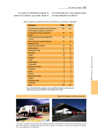RIESGOS QUÍMICOS 
ATL AS NACIONAL DE RIESGOS 185 
En cuanto a la distribución espacial, el 
número de accidentes, por estado, donde se 
ven involucradas una o más sustancias quími-cas 
están indicadas en la tabla 53. 
Tabla 52. Número de accidentes carreteros y materiales que se encuentran involucrados. 
Sustancia 1996 1997 
Fuente: Base de datos de accidentes carreteros en México donde se ven involucradas 
sustancias químicas (ACARMEX, CENAPRED-SCT, 1999). 
Una gran variedad de materiales son transportados por vía terrestre a través de las carreteras, por lo 
que éstas requieren vigilancia permanente para reducir los riesgos a los que está expuesta la pobla-ción, 
la propiedad y el ambiente. 
Figura 102. Transporte carretero de materiales 
Gas (incluye los reportados como LP, butano, 
butano propano, propano y doméstico) 
Combustóleo (incluye combustóleo 
pesado) 
Gasolina (incluye los tipos Magna Sin 
y Nova) 
Diesel (incluye los tipos desulfurado, 
industrial y Sin) 
Sustancia no especificada 
Ácido sulfúrico 
Hidróxido de sodio 
Amoniaco 
Asfalto 
Turbosina 
Azufre 
Ácido fosfórico 
Combustible 
Policloruro de vinilo 
Fertilizante 
Aceite 
Tolueno 
Hipoclorito de sodio 
Oxígeno 
Cloruro de vinilo 
Clorhídrico 
Otros 
143 
62 
26 
37 
24 
17 
11 
8 
10 
9 
3 
6 
4 
5 
4 
8 
4 
3 
1 
1 
2 
175 
179 
74 
45 
46 
29 
21 
16 
12 
9 
10 
12 
8 
6 
5 
6 
2 
4 
5 
7 
4 
3 
181 
 
