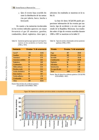 RIESGOS QUÍMICOS 
188 SISTEMA NACIONAL DE PROTECCIÓN CIVIL 
Tabla 55. Sustancias químicas que aparecen con mayor fre-cuencia 
en los accidentes en fuentes fijas 
(1990 a 1997). 
Sustancia Eventos % de ocurrencia Evento Eventos % de ocurrencia 
Gas LP 
Gasolina 
Amoníaco 
Amoníaco anhidro 
Explosivos 
Combustóleo 
Hidrocarburos 
Petróleo crudo 
Acido clorhídrico 
Sosa cáustica 
Ácido sulfúrico 
Combustible 
Otros 
178 
104 
62 
43 
33 
25 
25 
24 
22 
20 
19 
16 
499 
Fuente: Base de datos de accidentes químicos 
(ACQUIM) (CENAPRED, 1997). 
16.64 
9.72 
5.79 
4.02 
3.08 
2.34 
2.34 
2.24 
2.06 
1.87 
1.78 
1.50 
46.64 
solventes; los resultados se muestran en la ta-bla 
55. 
La base de datos ACQUIM puede pro-porcionar 
información de los eventos por sus-tancia, 
tipo de accidente y en este caso, por 
estado de la República Mexicana. Los resulta-dos 
sobre el tipo de eventos ocurridos durante 
1990 a 1997 se muestran en la tabla 57. 
Tabla 56. Tipos de eventos relacionados con las sustancias 
químicas (1990 a 1997). 
Fuga 
Derrame 
Incendio 
Combinación 
Explosión 
Volcadura 
Intoxicación 
No especificado 
Total 
307 
302 
177 
119 
96 
76 
16 
1 
1094 
Fuente: Base de datos de accidentes químicos (ACQUIM) 
(CENAPRED, 1997). 
28.06 
27.61 
16.18 
10.88 
8.78 
6.95 
1.46 
0.09 
100 
♦ Que el evento haya ocurrido du-rante 
la distribución de las sustan-cias 
por tubería, barco, lancha o 
ferrocarril. 
En cuanto a las sustancias involucradas 
en los eventos indicados aparecen con mayor 
frecuencia el gas LP, amoniaco, gasolina, 
combustóleo, diesel, explosivos, cloro (gas) y 
Figura 104. Número de accidentes carrreteros donde se encuentran involucradas sustancias químicas 
Número de eventos 
1997 
1996 
250 
200 
150 
100 
50 
0 
Veracruz 
México 
Puebla 
Tamaulipas 
Oaxaca 
Michoacàn 
Coahuila 
Guanajuato 
Hidalgo 
Querétaro 
San Luis 
PotosíPotosí 
Sonora 
Otros 
 