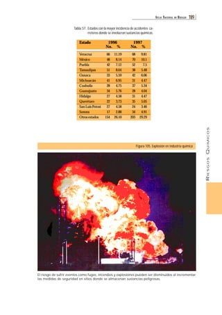 RIESGOS QUÍMICOS 
ATL AS NACIONAL DE RIESGOS 189 
Tabla 57. Estados con la mayor incidencia de accidentes ca-rreteros 
donde se involucran sustancias químicas. 
Estado 1996 1997 
Veracruz 
México 
Puebla 
Tamaulipas 
Oaxaca 
Michoacán 
Coahuila 
Guanajuato 
Hidalgo 
Querétaro 
San Luis Potosí 
Sonora 
Otros estados 
No. % No. % 
66 
48 
42 
51 
33 
41 
28 
34 
27 
22 
27 
17 
154 
11.19 
8.14 
7.12 
8.64 
5.59 
6.95 
4.75 
5.76 
4.58 
3.73 
4.58 
2.88 
26.10 
68 
70 
52 
38 
42 
31 
37 
28 
31 
35 
24 
34 
203 
9.81 
10.1 
7.5 
5.48 
6.06 
4.47 
5.34 
4.04 
4.47 
5.05 
3.46 
4.91 
29.29 
Figura 105. Explosión en industria quimica 
El riesgo de sufrir eventos como fugas, incendios y explosiones pueden ser disminuidos al incrementar 
las medidas de seguridad en sitios donde se almacenan sustancias peligrosas. 
 