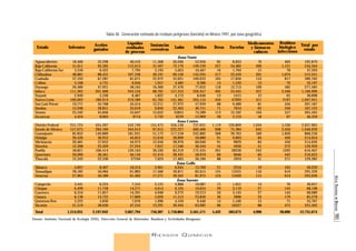 Tabla 58. Generación estimada de residuos peligrosos (ton/año) en México 1997, por zona geográfica. 
Zona Norte 
RIESGOS QUÍMICOS 
ATL AS NACIONAL DE RIESGOS 191 
Estado 
Aguascalientes 
Baja California 
Baja California Sur 
Chihuahua 
Coahuila 
Colima 
Durango 
Jalisco 
Nayarit 
Nuevo León 
San Luis Potosí 
Sinaloa 
Sonora 
Zacatecas 
Distrito Federal 
Estado de México 
Guanajuato 
Hidalgo 
Michoacán 
Morelos 
Puebla 
Querétaro 
Tlaxcala 
Tabasco 
Tamaulipas 
Veracruz 
Campeche 
Chiapas 
Guerrero 
Oaxaca 
Quintana Roo 
Yucatán 
Total 
Solventes 
18,406 
51,011 
3,550 
48,881 
37,193 
3,168 
26,489 
111,362 
2,949 
100,002 
19,771 
15,948 
25,342 
4,424 
251,725 
157,075 
82,852 
20,426 
20,481 
12,398 
58,821 
20,099 
12,343 
4,697 
28,182 
27,963 
3,441 
6,499 
6,554 
8,138 
3,222 
21,519 
1,214,931 
Fuente: Instituto Nacional de Ecología (INE), Dirección General de Materiales, Residuos y Actividades Riesgosas). 
Total por 
estado 
192,879 
534,564 
37,203 
512,241 
389,762 
33,197 
277,585 
1,166,996 
30,898 
1,047,951 
207,187 
167,122 
265,565 
46,359 
2,637,905 
1,646,039 
868,236 
214,054 
214,626 
129,920 
616,407 
210,622 
129,382 
49,220 
295,326 
293,036 
36,057 
68,108 
68,680 
85,278 
33,767 
225,502 
12,731,674 
Escorias 
Medicamentos 
y fármacos 
caducos 
Residuos 
biológico 
infecciosos 
8,833 
24,482 
1,704 
23,459 
17,850 
1,520 
12,713 
53,445 
1415 
47993 
9,489 
7654 
12,162 
2,123 
120,809 
75,384 
39,763 
9,803 
9829 
5950 
28230 
9646 
5924 
2254 
13525 
13420 
1,651 
3,119 
3,145 
3906 
1,546 
10327 
583,073 
76 
209 
15 
201 
153 
13 
109 
457 
12 
411 
81 
65 
104 
18 
1,034 
645 
340 
84 
84 
51 
242 
83 
51 
19 
116 
115 
14 
27 
27 
33 
13 
88 
4,990 
404 
1,121 
78 
1,074 
817 
70 
582 
2,446 
65 
2197 
434 
350 
557 
97 
5,530 
3,450 
1,820 
449 
450 
272 
1292 
442 
271 
103 
619 
614 
76 
143 
144 
179 
71 
473 
26,690 
Sustancias 
corrosivas Lodos 
11,368 
31,507 
2,193 
30,191 
22,972 
1,957 
16,360 
68,781 
1,822 
61,765 
12,211 
9,850 
15,652 
2,732 
155,475 
97,015 
51,173 
12,616 
12,650 
7,657 
36,330 
12,414 
7,624 
2,901 
17,406 
17,271 
2,125 
4,014 
4,048 
5,026 
1,990 
13,291 
750,387 
26,040 
72,170 
5,023 
69,156 
52,621 
4,482 
37,476 
157,553 
4,173 
141,481 
27,972 
22,563 
35853 
6259 
356,136 
222,227 
117,218 
28,899 
28,976 
17,540 
83,219 
28,435 
17,463 
6,645 
39,871 
39,562 
4,868 
9,195 
9,272 
11,513 
4,559 
30,444 
1,718,864 
Aceites 
gastados 
Líquidos 
residuales 
de proceso 
40,416 
112,013 
7,795 
107,336 
81,671 
6,956 
58,165 
244,534 
6,467 
219,589 
43,414 
35,019 
55,647 
9714 
552,749 
344,913 
181,931 
44,853 
44,973 
27,224 
129,163 
44,134 
27104 
10,314 
61,883 
61,403 
7,555 
14,271 
14,391 
17,869 
7,076 
47,252 
2,667,794 
33,298 
92,285 
6,422 
88,431 
67,287 
5,731 
47,921 
201,466 
5,336 
180,914 
35,768 
28,851 
45,846 
8,003 
455,397 
284,166 
149,889 
36,953 
37,052 
22,429 
106,414 
36,361 
22,330 
8,497 
50,984 
50,589 
6,225 
11,758 
11,857 
14,722 
5,830 
38,930 
2,197,942 
Sólidos Breas 
53,956 
149,539 
10,407 
143,295 
109,033 
9,286 
77,652 
326,457 
8,646 
293,155 
57,959 
46,751 
74,289 
12,969 
737,931 
460,466 
242,882 
59,880 
60,040 
36,344 
172,435 
58,919 
36,184 
13,769 
82,615 
81,975 
10,087 
19,053 
19,213 
23,856 
9,446 
63,082 
3,561,571 
82 
227 
16 
217 
165 
14 
118 
495 
13 
444 
88 
71 
113 
20 
1,119 
698 
368 
91 
91 
55 
261 
89 
88 
21 
125 
124 
15 
29 
29 
36 
14 
96 
5,432 
Zona Centro 
Zona Golfo 
Zona Sureste 
 