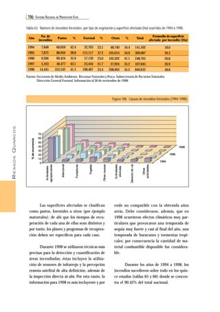 RIESGOS QUÍMICOS 
196 SISTEMA NACIONAL DE PROTECCIÓN CIVIL 
Tabla 63. Número de incendios forestales por tipo de vegetación y superficie afectada (Ha) ocurridos de 1994 a 1998. 
Año No. de Pastos % Forestal % Otros % 
incendios Total 
Promedio de superficie 
afectada por incendio (Ha) 
18.0 
39.3 
26.8 
20.9 
58.8 
Figura 108. Causas de incendios forestales (1994-1998). 
1994 
1995 
1996 
1997 
1998 
7,848 
7,872 
9,266 
5,163 
14,445 
60,059 
88,956 
89,424 
46,477 
352,242 
42.4 
28.8 
35.9 
43.1 
41.5 
32,703 
115,117 
57,139 
23,444 
198,487 
23.1 
37.2 
23.0 
21.7 
23.4 
48,740 
105,014 
102,202 
37,924 
298,903 
34.4 
34.0 
41.1 
35.2 
35.2 
141,502 
309,087 
248,765 
107,845 
849,632 
Fuente: Secretaría de Medio Ambiente, Recursos Naturales y Pesca. Subsecretaría de Recursos Naturales. 
Dirección General Forestal. Información al 30 de noviembre de 1998. 
70 
60 
ocurrencia 
50 
40 
30 
de 20 
% 10 
Actividades 
agropecuarias 
Las superficies afectadas se clasifican 
como pastos, forestales u otros (por ejemplo 
matorrales); de ahí que los tiempos de recu-peración 
de cada una de ellas sean distintos y 
por tanto, los planes y programas de recupera-ción 
deben ser específicos para cada caso. 
Durante 1998 se utilizaron técnicas más 
precisas para la detección y cuantificación de 
áreas incendiadas; éstas incluyen la utiliza-ción 
de sensores de infrarrojo y la percepción 
remota satelital de alta definición, además de 
la inspección directa in situ. Por esta razón, la 
información para 1998 es más incluyente y por 
ende no compatible con la obtenida años 
atrás. Debe considerarse, además, que en 
1998 ocurrieron efectos climáticos muy par-ticulares 
que provocaron una temporada de 
sequía muy fuerte y casi al final del año, una 
temporada de huracanes y tormentas tropi-cales; 
por consecuencia la cantidad de ma-terial 
combustible disponible fue considera-ble. 
Durante los años de 1994 a 1998, los 
incendios sucedieron sobre todo en los quin-ce 
estados (tablas 65 y 66) donde se concen-tra 
el 90.42% del total nacional. 
0 
Intencional 
Fumadores 
Fogatas 
Otras causas 
Actividades 
silvícolas 
Derecho de vía 
Otras 
actividades 
1994 
1996 
1998 
 