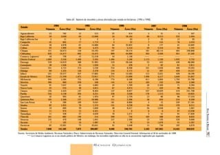 Tabla 64. Número de incendios y áreas afectadas por estado en hectáreas (1994 a 1998). 
1995 
Número Área (Ha) 
1996 
Número Área (Ha) 
RIESGOS QUÍMICOS 
ATL AS NACIONAL DE RIESGOS 197 
Aguascalientes 
Baja California 
Baja California Sur 
Campeche 
Coahuila 
Colima 
Chiapas 
Chihuahua 
Comarca Lagunera* 
Distrito Federal 
Durango 
Guanajuato 
Guerrero 
Hidalgo 
Jalisco 
Estado de México 
Michoacán 
Morelos 
Nayarit 
Nuevo León 
Oaxaca 
Puebla 
Querétaro 
Quintana Roo 
San Luis Potosí 
Sinaloa 
Sonora 
Tabasco 
Tamaulipas 
Tlaxcala 
Veracruz 
Yucatán 
Zacatecas 
Totales 
23 
59 
3 
45 
56 
93 
121 
626 
18 
1,069 
318 
38 
241 
89 
531 
2,061 
944 
396 
91 
22 
126 
244 
32 
105 
9 
82 
19 
11 
11 
161 
135 
7 
62 
7,848 
702 
3,040 
11 
605 
4,878 
1,896 
16,673 
14,477 
728 
2,556 
14,619 
1,646 
4,755 
1,335 
19,377 
11,240 
5,584 
1994 
669 
7,647 
233 
4,443 
4,138 
993 
2,368 
206 
1,955 
609 
974 
328 
882 
470 
102 
12,091 
141,502 
12 
63 
2 
77 
61 
66 
150 
692 
12 
1,406 
368 
35 
214 
136 
437 
1,875 
755 
228 
45 
48 
147 
204 
61 
137 
109 
76 
29 
15 
27 
146 
148 
16 
75 
7,872 
213 
12,846 
2 
1,713 
14,000 
4,473 
24,193 
14,475 
15,518 
2,565 
31,905 
1,056 
5,236 
2,376 
17,005 
13,811 
6,186 
528 
4,683 
4,815 
8,464 
4,251 
1,924 
59,986 
9,645 
1,574 
5,009 
4,431 
4,639 
514 
1,841 
1,087 
43,641 
309,087 
22 
54 
4 
3 
64 
95 
197 
899 
10 
1,484 
319 
15 
254 
154 
354 
2,771 
774 
145 
43 
67 
137 
336 
97 
111 
181 
141 
48 
0 
70 
209 
157 
6 
45 
9,266 
914 
16,104 
93 
22 
22,822 
5,554 
18,574 
44,909 
1,140 
3,166 
28,346 
428 
8,268 
2,175 
14,583 
15,008 
6,188 
452 
1,769 
4,974 
8,027 
3,648 
5,729 
2,206 
8,800 
4,238 
8,017 
0 
5,471 
756 
1,500 
76 
5,948 
248,765 
1997 
Número Área (Ha) 
5 
60 
2 
7 
6 
59 
181 
263 
—— 
1,115 
23 
2 
241 
51 
115 
1,496 
611 
103 
56 
11 
237 
176 
13 
58 
4 
54 
26 
0 
3 
103 
53 
14 
15 
5,163 
31 
9,213 
23 
155 
177 
2,254 
48,114 
2,930 
—— 
1,530 
435 
62 
5,636 
497 
2,031 
4,517 
5,604 
232 
2,420 
459 
10,629 
1,213 
66 
629 
12 
916 
5,058 
0 
51 
388 
129 
1,676 
758 
107,845 
5 
233 
12 
76 
41 
64 
405 
921 
—— 
1,932 
436 
61 
496 
420 
428 
3,649 
1,793 
330 
71 
96 
419 
544 
96 
234 
249 
129 
26 
67 
91 
439 
539 
41 
102 
14,445 
167 
5,494 
29 
1998 
5,253 
14,602 
1,191 
198,808 
27,502 
—— 
5,735 
68,960 
2,811 
19,203 
14,557 
18,196 
25,847 
25,790 
2,360 
2,284 
28,155 
241,708 
19,835 
17,524 
6,209 
27,181 
8,211 
1,667 
13,938 
17,826 
8,832 
9,690 
5,397 
4,670 
849,632 
Estado 
Número Área (Ha) 
Fuente: Secretaría de Medio Ambiente, Recursos Naturales y Pesca. Subsecretaría de Recursos Naturales. Dirección General Forestal. Información al 30 de noviembre de 1998. 
*** La Comarca Lagunera no es un estado político de México; sin embargo, los incendios registrados en ella no se encuentran registrados por separado. 
Número Área (Ha) 
 