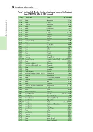 14 SISTEMA NACIONAL DE PROTECCIÓN CIVIL 
INTRODUCCIÓN 
Tabla 1 (continuación). Grandes desastres naturales en el mundo en términos de víc-timas 
(1900-1998). (Más de 1,000 víctimas.) 
Año Desastre País Víctimas 
1972 Sismo Nicaragua 5,000 
1974 Sismo China 10,000 
1974 Huracán Honduras 8,000 
1975 Sismo Turquía 2,400 
1976* Sismo Guatemala 22,778 
1976* Sismo Italia 978 
1976* Sismo China 242,000 
1976 Sismo Filipinas 3,564 
1976 Sismo Turquía 3,626 
1977 Sismo Rumania 1,387 
1977* Huracán (dos) India 20,000 
1978 Sismo Irán 20,000 
1979* Huracán Caribe/EUA 1,400 
1980* Sismo Argelia 2,590 
1980* Sismo Italia 3,114 
1982 Sismo Yemen 3,000 
1983 Sismo Turquía 1,346 
1984 Huracán Filipinas 1,000 
1985 Huracán Bangladesh 11,000 
1984/85* Sequía/Guerra Etiopía, Sudán, Chad más de 500,000 
1985* Sismo México 10,000 
1985 Erupción volcánica Colombia 23,000 
1986 Erupción volcánica de gas Camerún 1,736 
1986* Sismo El Salvador 1,000 
1987 Sismo Ecuador 1,000 
1987 Onda de calor Grecia 1,000 
1987* Monzón/Inundaciones (2 veces) Bangladesh 3,496 
1988* Huracán Bangladesh 5,708 
1988* Sismo U. Soviética/Armenia 25,000 
1989 Huracán Tailandia 1,000 
1990* Sismo Irán 36,000 
1990* Sismo Filipinas 1,660 
1991* Huracán /Marea de tormenta Bangladesh 140,000 
1991* Inundación China 3,047 
1991 Sismo India 1,600 
1991 Tormenta tropical Filipinas 5,000 
1992* Sequía/Guerra Somalia más de 100,000 
1992 Inundación Paquistán/India 2,500 
1992 Sismo/Tsunami Indonesia (Flores) 2,000 
1992 Inundación Afganistán 3,000 
1992/93 Sequía Brasil más de 10,000 
1993* Inundación Región del Himalaya 4,300 
1993 Inundación China 1,000 
1993* Inundación India/Nepal 2,560 
1993 Sismo India 10,000 
1994* Inundación China 1,410 
1994* Huracán China 1,100 
1994 Huracán Haití 1,000 
1995* Sismo Japón (Kobe) 6,348 
1995 Sismo Rusia (Sachalin) 1,800 
 
