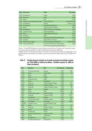 ATLAS NACIONAL DE RIESGOS 15 
INTRODUCCIÓN 
Año Desastre País Víctimas 
1995* Inundación China 1,400 
1996* Huracán India 2,000 
1997 Sismo Irán 1,560 
1997 Hambruna, inundación, sequía Corea del Norte más de 100,000 
1997 Inundación Burma más de 1,000 
1997 Inundación Somalia/Kenia/Etiopía 2,000 
1998 Sismo Afganistán (N. Rostaq) 4,600 
1998 Inundación China (Yang-tse y Songhua) 3,656 
1998 Onda de calor India (Rajasthan) 3,028 
1998 Sismo Afganistán (N. Rostaq) 4,500 
1998 Huracán India 10,000 
1998 Inundación Bangladesh/India/Bengala/Nepal 4,750 
1998 Tsunami Papua Nueva Guinea 2,134 
1998 Huracán (Georges) Rep. Dominicana/Haití/EUA más de 4,000 
1998 Huracán (Mitch) Costa Rica/El Salvador/Nicaragua 9,200 
EUA/Guatemala/Honduras/ México 
Fuente: Comité IDNDR alemán. La lista se basa en varias fuentes; los números de víctimas de sequía 
son estimaciones aproximadas; no están considerados los decesos por epidemias. 
Después de 1976, los desastes marcados con un asterisco (*)(25 de 52) pueden ser clasificados como 
grandes desastres en términos de víctimas, así como en términos de daños (más de $1,000 millones de 
dólares). 
Tabla 2. Grandes desastres naturales en el mundo en términos de pérdidas económi-cas 
(1976-1998) en millones de dólares. (Pérdidas mayores de 1,000 mi-llones 
de dólares.) 
Año Desastre País Económicas Aseguradas 
1976 Tormenta invernal Europa 1,300 500 
1976* Sismo Guatemala 1,100 55 
1976* Sismo Italia 3,600 ? 
1976* Sismo China 5,600 ? 
1977* Huracán (dos) India 1,000 ? 
1979 Sismo Yugoslavia 2,700 ? 
1979* Huracán Caribe/Estados Unidos 2,000 250 
1979 Huracán Estados Unidos 2,300 752 
1980 Huracán Caribe/ Estados Unidos 1,500 58 
1980* Sismo Argelia 3,000 ? 
1980* Sismo Italia 10,000 40 
1982 Tormenta invernal Estados Unidos 1,000 345 
1983 Huracán Estados Unidos 1,650 1,275 
1983 Inundación España 1,250 433 
1983 Tormenta invernal Estados Unidos 1,800 880 
1984 Granizada Alemania 3,000 1,500 
1984/85* Sequía/Guerra Etiopía/Sudán/Chad 1,000 ? 
1985 Sismo Chile 1,200 90 
1985 Huracán Estados Unidos 1,100 543 
1985* Sismo México 4,000 275 
1986 Inundación China 1,210 ? 
1986 Sequía/Onda de calor Estados Unidos 1,500 ? 
1986* Sismo El Salvador 1,500 75 
1986 Inundación Irán 1,560 ? 
1987* Inundación/Monzón Bangladesh 1,300 ? 
 