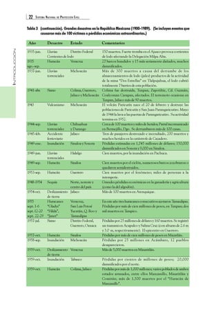 22 SISTEMA NACIONAL DE PROTECCIÓN CIVIL 
INTRODUCCIÓN 
Tabla 3 (continuación). Grandes desastres en la República Mexicana (1900-1989). (Se incluyen eventos que 
causaron más de 100 víctimas o pérdidas económicas extraordinarias.) 
Año Desastre Estado Comentarios 
150 muertos. Fuerte tromba en el Ajusco provoca corrientes 
de lodo afectando la Delegación Milpa Alta. 
27 barcos hundidos y 15 más seriamente dañados, muchos 
damnificados. 
Más de 300 muertos a causa del derrumbe de los 
almacenamientos de lodo (jales) productos de la actividad 
de la mina “Dos Estrellas” en Tlalpujahua, el lodo cubrió 
totalmente 7 barrios de esta población. 
Colima fue destruida, Tuxpan, Zapotiltic, Cd. Guzmán, 
Coalcoman Carapan, afectados. El terremoto ocasiona en 
Tuxpan, Jalisco más de 90 muertos. 
El volcán Paricutín nace el 20 de febrero y destruye las 
poblaciones de Paricutín y San Juan Parangaricutiro. Mayo 
de 1944 la lava a las puertas de Parangaricutiro. Su actividad 
termina en 1952. 
Cerca de 100 muertos y miles de heridos; Parral incomunicado 
en Bermejillo, Dgo. Se derrumbaron más de 100 casas. 
Tren de pasajeros destrozado e incendiado, 200 muertos y 
muchos heridos en la catástrofe de Cazadero. 
Pérdidas estimadas en 1,745 millones de dólares; 150,000 
damnificados en Sonora y 9,000 en Sinaloa. 
Cien muertos, por la inundación en Pachuca. 
Cien muertos por el ciclón, numerosos barcos zozobraron o 
quedaron semidestruidos. 
Cien muertos por el fenómeno; miles de personas a la 
intemperie. 
Grandes pérdidas económicas en la ganadería y agricultura 
(como la del algodón). 
Más de 100 muertos en Atenquique. 
En este año tres huracanes consecutivos azotaron Tamaulipas. 
Pérdidas por más de cien millones de pesos, en Tuxpan; dos 
mil muertos en Tampico. 
Pérdidas por 25 millones de dólares y 160 muertos. Se registró 
un tsunami en Acapulco y Salina Cruz (con alturas de 2.6 m 
y 3.0 m, respectivamente). El epicentro en Guerrero. 
Pérdidas por más de cien millones de pesos en Mazatlán. 
Pérdidas por 25 millones en Acámbaro, 12 pueblos 
desaparecieron. 
Más de 5,000 muertos en Minatitlán. 
Pérdidas por cientos de millones de pesos; 20,000 
damnificados por el norte. 
Pérdidas por más de 1,000 millones; varios poblados de ambos 
estados arrasados, entre ellos Manzanillo, Minatitlán y 
Comitán; más de 1,500 muertos por el “Huracán de 
Manzanillo”. 
1935-jun. Lluvias Distrito Federal 
Corrientes de lodo 
1935 Huracán Veracruz 
ago.-sep. 
1937-jun. Lluvias Michoacán 
torrenciales 
1941-abr. Sismo Colima, Guerrero, 
Jalisco y Michoacán 
1943 Vulcanismo Michoacán 
1944-sep. Lluvias Chihuahua 
torrenciales y Durango 
1945-feb. Accidente Jalisco 
ferrioviario 
1949-ene. Inundación Sinaloa y Sonora 
1949-jun. Lluvias Hidalgo 
torrenciales 
1949-sep. Huracán Sinaloa 
1953-sep. Huracán Guerrero 
1948-1954 Sequía Norte, noreste y 
centro del país 
1954-oct. Deslizamiento Jalisco 
de tierra 
1955 Huracanes Veracruz, 
sept. 1-6 “Gladys” San Luis Potosí 
sept. 12-20 “Hilda”, Yucatán, Q. Roo y 
sept. 22-29 “Janet” Tamaulipas 
1957-jul. Sismo Distrito Federal, 
Guerrero, Oaxaca 
1957-oct. Huracán Sinaloa 
1958-sep. Inundación Michoacán 
1959-oct. Deslizamiento Veracruz 
de tierra 
1959-oct. Inundación Tabasco 
1959-oct. Huracán Colima, Jalisco 
 