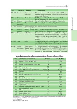 ATLAS NACIONAL DE RIESGOS 25 
INTRODUCCIÓN 
Año Desastre Estado Comentarios 
54 personas mueren por deshidratación (1994) en Chihuahua; 
grandes pérdidas económicas en la ganadería y agricultura; trigo 
y maíz los más afectados. 
Pérdidas por más de 80,000 millones de pesos; más de 200 muertos 
y 50,000 damnificados por el huracán Pauline. 
Más de 50 millones de pesos en pérdidas por el huracán Isis. 
407 muertos; 28,753 damnificados; 353 poblaciones afectadas. 
13,000 damnificados por el huracán Mitch. 
849,632 hectáreas dañadas; los estados más afectados fueron 
Oaxaca con 241,708; Chiapas con 198,808 y Durango con 68,960. 
15 muertos. Daños estimados en $1,434.7 millones de pesos, 
principalmente en viviendas y edificios históricos. Causó daños de 
consideración al sur de Puebla y norte de Oaxaca, y en menor 
medida en los estados de Guerrero, Morelos, México, Tlaxcala y 
Veracruz. 
35 muertos; más de 10,000 viviendas afectadas. Daños estimados 
en 1,424 millones de pesos, principalmente por derrumbes en 
carreteras. 
329 muertos, más de 295,000 damnificados y 178 municipios 
afectados. Los daños estimados en más de 10,000 millones de pesos. 
Las ciudades de Villahermosa, Tab. y Tulancingo Hgo. estuvieron 
inundadas por varios días. Un alud sepultó casas en Teziutlan, Pue. 
1993-1996 Sequía Norte, noroeste, 
sur y centro 
1997-oct. Huracán Oaxaca y Guerrero 
1998-sep. Huracán Sonora, Sinaloa, 
1998-sep. Lluvias Chiapas 
torrenciales 
1998-oct. Huracán Tabasco, Yucatán, 
Campeche y Q. Roo 
1998 Incendios Oaxaca, Chiapas y 
forestales Durango 
1999-jun. Sismo Puebla, Oaxaca 
1999-sep. Sismo Oaxaca 
1999-oct. Lluvias Puebla, Hidalgo 
torrenciales Veracruz, Tabasco 
y Oaxaca 
Tabla 4. Efectos económicos de desastres documentados en México, en millones de dólares. 
Año Fenómenos documentados Muertos Total de daños 
1980 Sequías en el norte del país, y otros 3 310.4 
1981 n.d. n.d. n.d. 
1982 Huracán Paul, erupción Chichonal y otros 50 314.0 
1983 n.d. n.d. n.d. 
1984 Explosión San Juanico y otros 1,000 26.3 
1985 Sismo Cd. México, lluvias Nayarit y otros aprox. 5,000 4,159.8 
1986 Incendios 0 1.5 
1987 Nevadas 6 0.3 
1988 Huracán Gilberto, flamazo oleoducto y otros 692 2,092.9 
1989 Incendios 0 648.0 
1990 Huracán Diana y otros 391 94.5 
1991 Explosión planta petrolera y otros 11 167.5 
1992 Explosión Guadalajara y otros 276 192.5 
1993 Huracán Gert y otros 28 125.6 
1994 Sequías y otros 0 3.8 
1995 Huracanes Opal e Ismael, sismo Guerrero-Oaxaca, 364 689.6 
explosión gasoductos y otros 
1996 Heladas y otros 224 5.3 
1997 Huracán Paulina y otros 228 447.8 
1998 Lluvias Chiapas y otros 199 2,478.8 
1999 Sismos e inundaciones 313 1,100 
Notas: Las cifras corresponden a estimaciones con base en información dispersa y sin una metodología uniforme, por 
lo que sólo pueden considerarse como aproximaciones. 
n.d.- No disponible. 
Datos recopilados por D. Bitrán 
 