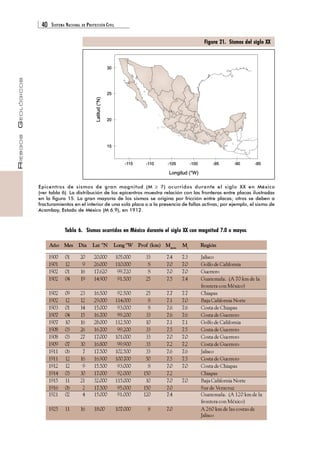 40 SISTEMA NACIONAL DE PROTECCIÓN CIVIL 
RIESGOS GEOLÓGICOS 
Figura 21. Sismos del siglo XX 
(km) max. 
Epicentros de sismos de gran magnitud (M ≥ 7) ocurridos durante el siglo XX en México 
(ver tabla 6). La distribución de los epicentros muestra relación con las fronteras entre placas ilustradas 
en la figura 15. La gran mayoría de los sismos se origina por fricción entre placas; otros se deben a 
fracturamientos en el interior de una sola placa o a la presencia de fallas activas; por ejemplo, el sismo de 
Acambay, Estado de México (M 6.9), en 1912. 
Tabla 6. Sismos ocurridos en México durante el siglo XX con magnitud 7.0 o mayor. 
Año Mes Día Lat °N Long °W Prof (km) Mmáx Ms Región 
1900 01 20 20.000 105.000 33 7.4 7.3 Jalisco 
1901 12 9 26.000 110.000 S 7.0 7.0 Golfo de California 
1902 01 16 17.620 99.720 S 7.0 7.0 Guerrero 
1902 04 19 14.900 91.500 25 7.5 7.4 Guatemala. (A 70 km de la 
frontera con México) 
1902 09 23 16.500 92.500 25 7.7 7.7 Chiapas 
1902 12 12 29.000 114.000 S 7.1 7.0 Baja California Norte 
1903 01 14 15.000 93.000 S 7.6 7.6 Costa de Chiapas 
1907 04 15 16.700 99.200 33 7.6 7.6 Costa de Guerrero 
1907 10 16 28.000 112.500 10 7.1 7.1 Golfo de California 
1908 03 26 16.700 99.200 33 7.5 7.5 Costa de Guerrero 
1908 03 27 17.000 101.000 33 7.0 7.0 Costa de Guerrero 
1909 07 30 16.800 99.900 33 7.2 7.2 Costa de Guerrero 
1911 06 7 17.500 102.500 33 7.6 7.6 Jalisco 
1911 12 16 16.900 100.700 50 7.5 7.5 Costa de Guerrero 
1912 12 9 15.500 93.000 S 7.0 7.0 Costa de Chiapas 
1914 03 30 17.000 92.000 150 7.2 Chiapas 
1915 11 21 32.000 115.000 10 7.0 7.0 Baja California Norte 
1916 06 2 17.500 95.000 150 7.0 Sur de Veracruz 
1921 02 4 15.000 91.000 120 7.4 Guatemala. (A 120 km de la 
frontera con México) 
1925 11 16 18.00 107.000 S 7.0 A 260 km de las costas de 
Jalisco 
30 
25 
20 
-115 -110 -105 -100 -95 -90 -85 
15 
Latitud (°N) 
Longitud (°W) 
 
