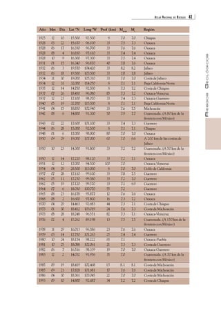ATLAS NACIONAL DE RIESGOS 41 
RIESGOS GEOLÓGICOS 
Año Mes Día Lat °N Long °W Prof (km) Mmáx Ms Región 
1925 12 10 15.500 92.500 S 7.0 7.0 Chiapas 
1928 03 22 15.670 96.100 33 7.5 7.3 Oaxaca 
1928 06 17 16.330 96.700 33 7.6 7.6 Oaxaca 
1928 08 4 16.830 97.610 33 7.4 7.4 Oaxaca 
1928 10 9 16.300 97.300 33 7.5 7.4 Oaxaca 
1931 01 15 16.340 96.870 40 7.8 7.6 Oaxaca 
1932 06 3 19.570 104.420 33 8.2 8.2 Jalisco 
1932 06 18 19.500 103.500 33 7.8 7.8 Jalisco 
1934 11 30 19.000 105.310 33 7.0 7.0 Costa de Jalisco 
1934 12 31 32.000 114.750 S 7.1 7.1 Baja California Norte 
1935 12 14 14.750 92.500 S 7.3 7.2 Costa de Chiapas 
1937 07 26 18.450 96.080 85 7.3 7.2 Oaxaca-Veracruz 
1937 12 23 17.100 98.070 33 7.4 7.3 Oaxaca-Guerrero 
1940 05 19 32.700 115.500 S 7.1 7.1 Baja California Norte 
1941 04 15 18.850 102.940 33 7.6 7.5 Michoacán 
1942 08 6 14.800 91.300 50 7.9 7.7 Guatemala. (A 80 km de la 
frontera con México) 
1943 02 22 17.600 101.100 33 7.4 7.3 Guerrero 
1944 06 28 15.000 92.500 S 7.1 7.1 Chiapas 
1948 01 6 17.000 98.000 80 7.0 7.0 Oaxaca 
1950 09 29 19.000 107.000 60 7.0 6.6 A 200 km de las costas de 
Jalisco 
1950 10 23 14.300 91.800 33 7.2 7.2 Guatemala. (A 50 km de la 
frontera con México) 
1950 12 14 17.220 98.120 33 7.2 7.1 Oaxaca 
1951 12 12 17.000 94.500 100 7.0 Oaxaca-Veracruz 
1954 04 29 28.500 113.000 S 7.0 7.0 Golfo de California 
1957 07 28 17.110 99.100 33 7.8 7.5 Guerrero 
1962 05 11 17.250 99.580 33 7.2 7.0 Guerrero 
1962 05 19 17.120 99.570 33 7.1 6.9 Guerrero 
1964 07 6 18.030 100.770 55 7.2 Guerrero 
1965 08 23 16.178 95.877 12 7.6 7.6 Oaxaca 
1968 08 2 16.600 97.800 16 7.3 7.2 Oaxaca 
1970 04 29 14.463 92.683 44 7.3 7.1 Costa de Chiapas 
1973 01 30 18.412 103.019 24 7.6 7.3 Costa de Michoacán 
1973 08 28 18.248 96.551 82 7.3 7.1 Oaxaca-Veracruz 
1976 02 4 15.262 89.198 13 7.5 7.5 Guatemala. (A 150 km de la 
frontera con México) 
1978 11 29 16.013 96.586 23 7.6 7.6 Oaxaca 
1979 03 14 17.750 101.263 25 7.4 7.4 Guerrero 
1980 10 24 18.174 98.222 65 7.1 Oaxaca-Puebla 
1981 10 25 18.088 102.061 21 7.3 7.3 Costa de Guerrero 
1982 06 7 16.516 98.339 19 7.0 7.0 Oaxaca-Guerrero 
1983 12 2 14.032 91.956 35 7.0 Guatemala. (A 70 km de la 
frontera con México) 
1985 09 19 18.419 102.468 15 8.1 8.1 Costa de Michoacán 
1985 09 21 17.828 101.681 17 7.6 7.6 Costa de Michoacán 
1986 04 30 18.361 103.045 22 7.0 7.0 Costa de Michoacán 
1993 09 10 14.800 92.687 34 7.2 7.2 Costa de Chiapas 
 