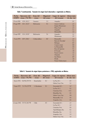 52 SISTEMA NACIONAL DE PROTECCIÓN CIVIL 
RIESGOS GEOLÓGICOS 
Tabla 7 (continuación). Tsunamis de origen local observados o registrados en México. 
Epicentro del Zona del Magnitud Lugar de registro Altura máx. 
sismo (°N,°W) sismo del sismo del tsunami de olas (m) 
25-oct-1981 17.8°, 102.3° Guerrero 7.3 Acapulco 0.1 
19-sep-1985 18.1°, 102.7° Michoacán 8.1 Lázaro Cárdenas 2.5 
Ixtapa-Zihuatanejo 3.0 
Playa Azul 2.5 
Acapulco 1.1 
Manzanillo 1.0 
21-sep-1985 17.6°, 101.8° Michoacán 7.6 Acapulco 1.2 
Zihuatanejo 2.5 
9-oct-1995 18.9°, 104.1° Colima-Jalisco 8.0 Manzanillo 2.0 
Barra de Navidad 5.1 
Melaque 4.5 
Cuastecomate 4.4 
La Manzanilla 0.4 
Boca de Iguanas 5.1 
El Tecuán 3.8 
Punta Careyes 3.5 
Chamela 3.2 
San Mateo 4.9 
Pérula 3.4 
Punta Chalacatepec 2.9 
Tabla 8. Tsunamis de origen lejano posteriores a 1950, registrados en México. 
Fecha 
(GMT) 
Fecha 
(GMT) 
4-nov-1952 52.8°N, 159.5°E Kamchatka 8.3 La Paz, B.C. 0.5 
Epicentro del Zona del Magnitud Lugar de registro Altura max. 
sismo (°N,°W) sismo del sismo del tsunami de olas (m) 
Salina Cruz, Oax. 1.2 
9-mar-1957 51.3°N, 175°W I. Aleutianas 8.3 Ensenada, B.C. 1.0 
La Paz, B. C. 0.2 
Guaymas, Son. <0.1 
Mazatlán, Sin. 0.2 
Salina Cruz, Oax. 0.4 
Manzanillo, Col. 0.6 
Acapulco, Gro. 0.6 
22-may-1960 39.5°S, 74.5°W Chile 8.5 Ensenada, B.C. 2.5 
La Paz, B.C. 1.5 
Guaymas, Son. 0.6 
Topolobampo, Sin. 0.2 
Mazatlán, Sin. 1.1 
Acapulco, Gro. 1.9 
Salina Cruz, Oax. 1.6 
 