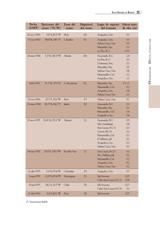 ATLAS NACIONAL DE RIESGOS 53 
RIESGOS GEOLÓGICOS 
Epicentro del Zona del Magnitud Lugar de registro Altura máx. 
sismo (°N,°W) sismo del sismo del tsunami de olas (m) 
Fecha 
(GMT) 
20-nov-1960 6.8°S, 80.7°W Perú 6.8 Acapulco, Gro. 0.1 
13-oct-1963 44.8°N, 149.5°E I. Kuriles 8.1 Acapulco, Gro. 0.5 
Salina Cruz, Oax. 0.5 
Mazatlán, Sin. 0.1 
La Paz, B.C. <0.1 
28-mar-1964 1.1°N, 147.6°W Alaska 8.4 Ensenada, B.C. 2.4 
La Paz, B. C. 0.5 
Guaymas, Son. 0.1 
Mazatlán, Sin. 0.5 
Salina Cruz, Oax. 0.8 
Manzanillo, Col. 1.2 
Acapulco, Gro. 1.1 
4-feb-1965 51.3°N, 179.5°E I. Aleutianas 8.2 Mazatlán, Sin. 0.1 (*) 
Manzanillo, Col. 0.3 
Acapulco, Gro. 0.4 
Salina Cruz, Oax. 0.5 
17-oct-1966 10.7°S, 78.6°W Perú 7.5 Salina Cruz, Oax. 0.2 
16-may-1968 41.5°N, 142.7°E Japón 8.0 Ensenada, B.C 0.3 
Mazatlán, Sin. 0.1 
Manzanillo, Col. 0.4 
Acapulco, Gro. 0.4 
29-nov-1975 19.4° N, 155.1°W Hawaii 7.2 Ensenada, B.C. 0.5 
Isla Guadalupe 0.4 
San Lucas, B.C.S. 0.3 
Loreto, B.C.S. 0.1 
Manzanillo, Col. 0.3 
P. Vallarta, Jal. 0.2 
Acapulco, Gro. 0.3 
Salina Cruz, Oax. 0.3 
14-ene-1976 29.0°S, 178.0°W Pacífico Sur 7.3 San Lucas, B.C.S. 0.1 
Pto. Vallarta, Jal. 0.1 
Manzanillo, Col. 0.2 
Acapulco, Gro. 0.2 
Salina Cruz, Oax. 0.2 
12-dic-1979 1.6°N, 79.4°W Colombia 7.9 Acapulco, Gro. 0.3 
1-sep-1992 11.8°N, 87.4°W Nicaragua 7.2 Isla Socorro 0.29 
Cabo San Lucas, B.C.S. 0.28 
30-jul-1995 24.2°S, 70.7°W Chile 7.8 Isla Socorro 0.23 
Cabo San Lucas, B.C.S. 0.1 
21-feb-1996 9.6°S, 80.2°W Perú 7.8 Isla Socorro 0.25 
(*) Tsunami probable 
 