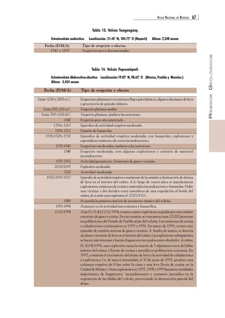 ATLAS NACIONAL DE RIESGOS 67 
RIESGOS GEOLÓGICOS 
Tabla 13. Volcán Sangangüey. 
Estratovolcán andesítico Localización: 21.45° N, 104.72° O (Nayarit) Altura: 2,340 msnm 
Fecha (D/M/A) Tipo de erupción y efectos. 
1742 y 1859 Erupciones poco documentadas. 
Tabla 14. Volcán Popocatépetl. 
Estratovolcán Abdeesítico-dacítico Localización:19.02° N, 98.62° O (México, Puebla y Morelos.) 
Altura: 5,454 msnm 
Fecha (D/M/A) Tipo de erupción y efectos 
Entre 3200 y 2800 a.C. Erupciones plinianas con intensos flujos piroclásticos, algunos derrames de lava 
y generación de grandes lahares. 
Entre 800-200 a.C. Erupción pliniana similar 
Entre 700-1100 d.C. Erupción pliniana, similar a las anteriores. 
1347 Erupción poco documentada . 
1354 y 1363 Episodios de actividad eruptiva moderada. 
1509, 1512 Emisión de fumarolas. 
1518-1528 y 1530 Episodios de actividad eruptiva moderada, con fumarolas, explosiones y 
esporádicas emisiones de rocas incandescentes. 
1539-1540 Erupciones moderadas, similares a las anteriores. 
1548 Erupción moderada, con algunas explosiones y emisión de material 
incandescente. 
1571-1592 Actividad persistente. Emisiones de gases y cenizas. 
20/10/1697 Explosión moderada. 
1720 Actividad moderada. 
19/02/1919-1927 Episodio de actividad eruptiva consistente de la emisión y destrucción de domos 
de lava en el interior del cráter. A lo largo de varios años se manifestaron 
explosiones, emisiones de ceniza y materiales incandescentes y fumarolas. Hubo 
una víctima y dos heridos entre miembros de una expedición al borde del 
cráter, al ocurrir una explosión el 25/03/1921. 
1989 Se instala la primera estación de monitoreo sísmico del volcán 
1993-1994 Aumento en la actividad microsísmica y fumarólica. 
21/12/1994 A las 01:31 del 21/12/ 1994, ocurren cuatro explosiones seguidas por una emisión 
creciente de gases y ceniza. En esa ocasión, se evacuaron unas 20,000 personas 
en poblaciones del Estado de Puebla al pie del volcán. Las emisiones de ceniza 
o exhalaciones continuaron en 1995 y 1996. En marzo de 1996, ocurre otro 
episodio de emisión intensa de gases y cenizas. A finales de marzo, se detecta 
un domo creciente de lava en el interior del cráter. Las explosiones subsiguientes 
se hacen más intensas y lanzan fragmentos incandescentes alrededor el cráter. 
El 30/04/1996, una explosión causa la muerte de 5 alpinistas cerca del labio 
inferior del cráter y lluvias de ceniza y arenilla en poblaciones cercanas. En 
1997, continúa el crecimiento del domo de lava y la actividad de exhalaciones 
y explosiones. La de mayor intensidad, el 30 de junio de 1997, produce una 
columna eruptiva de 8 km sobre la cima y una leve lluvia de ceniza en la 
Ciudad de México. Otras explosiones en 1997, 1998 y 1999 lanzaron cantidades 
importantes de fragmentos incandescentes y causaron incendios en la 
vegetación de las faldas del volcán, provocando la destrucción parcial del 
domo. 
 