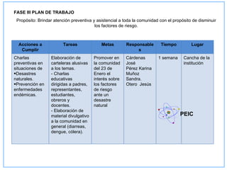FASE III PLAN DE TRABAJO
 Propósito: Brindar atención preventiva y asistencial a toda la comunidad con el propósito de disminuir
                                         los factores de riesgo.



  Acciones a            Tareas              Metas        Responsable      Tiempo          Lugar
   Cumplir                                                    s
Charlas           Elaboración de         Promover en     Cárdenas        1 semana     Cancha de la
preventivas en    carteleras alusivas    la comunidad    José                         institución
situaciones de    a los temas.           del 23 de       Pérez Karina
•Desastres        - Charlas              Enero el        Muñoz
naturales.        educativas             interés sobre   Sandra.
•Prevención en    dirigidas a padres,    los factores    Otero Jesús
enfermedades      representantes,        de riesgo
endémicas.        estudiantes,           ante un
                  obreros y              desastre
                  docentes.              natural
                  - Elaboración de
                  material divulgativo                                              PEIC
                  a la comunidad en
                  general (diarreas,
                  dengue, cólera).
 
