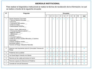 ABORDAJE INSTITUCIONAL
 Para realizar el diagnóstico institucional se realizo la técnica de recolección de la información, la cual
 se realizo a través de la siguiente encuesta:

Nº                           Preguntas                                                  Encuestas

                                                                1       2   3   4   5    6    7     8   9   10   total

1    Opinión Aspectos Comunidad                                             x   x   x    x    x     x             8
     1.1Servicio eléctrico Escuelas ____
     1.2Vivienda _____
     1.3 Educación para adultos ___
     1.4Falta de trabajo ____
     1.5Necesidades industrias___

     1.6Vicio, crimen, delincuencia ___
     1.7Transportes Mejores salarios ____
     1.8Mejores salarios___
      1.9Bibliotecas ____
     2Clínicas___
      2.1Correo o teléfono___
     2.2Sala de primeros auxilios Mercados y 2.3centros
     comerciales ___
     2.4Obras sanitarias Hoteles ____
     Alumbrado público_____
     Factores de Riesgo , Desastres Naturales

2    Aspectos más Importantes sobre la Comunidad, Factores de       x   x   x   x   x                             5
     Riesgo

3    Problemas de la Localidad                                      x   x   x   x   x    x    x                   7

4    Les Gusta Seguir Viviendo en el Sector                         x   x   x   x   x    x    x     x   x         9

5    Razones por las cuales permanecen el sector                    x       x       x         x         x    x    6

6    Personas capaces de Solucionar el Problema                         x   x   x        x          x        x    6

7    Consulta de Toma de Decisiones                                 x       x   x   x         x                   5
 