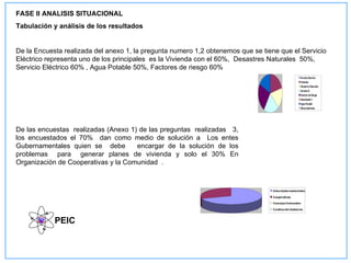 FASE II ANALISIS SITUACIONAL
Tabulación y análisis de los resultados


De la Encuesta realizada del anexo 1, la pregunta numero 1,2 obtenemos que se tiene que el Servicio
Eléctrico representa uno de los principales es la Vivienda con el 60%, Desastres Naturales 50%,
Servicio Eléctrico 60% , Agua Potable 50%, Factores de riesgo 60%
                                                                                                     Servicio Electrico
                                                                                                     Vivienda
                                                                                                     Desastres Naturales
                                                                                                     Servicio El
                                                                                                     Factores de Riesgo
                                                                                                     Alumbrado P
                                                                                                     Agua Potable
                                                                                                     Obras Sanitarias




De las encuestas realizadas (Anexo 1) de las preguntas realizadas 3,
los encuestados el 70% dan como medio de solución a Los entes
Gubernamentales quien se debe        encargar de la solución de los
problemas para generar planes de vivienda y solo el 30% En
Organización de Cooperativas y la Comunidad .



                                                                                  Entes Gubernamentales
                                                                                  Cooperativas
                                                                                  Concejos Comunales
                                                                                  Creditos del Gobierno


            PEIC
 