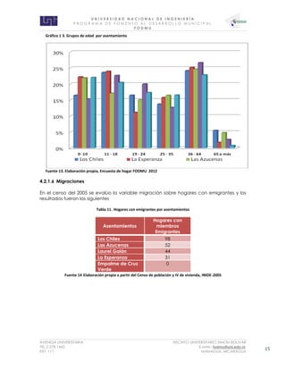 U N I V E R S I D A D N A C I O N A L D E I N G E N I E R Í A 
P R O G R AM A D E F O M E N T O A L D E S A R R O L L O M U N I C I P A L 
F O D M U 
AVENIDA UNIVERSITARIA RECINTO UNIVERSITARIO SIMON BOLIVAR 
TEL.2 278 1465 E.MAIL: fodmu@uni.edu.ni 
EXT. 111 MANAGUA, NICARAGUA 15 
Gráfico 1 3. Grupos de edad por asentamiento 
Fuente 13. Elaboración propia, Encuesta de hogar FODMU 2012 
4.2.1.6 Migraciones 
En el censo del 2005 se evalúo la variable migración sobre hogares con emigrantes y los resultados fueron los siguientes 
Tabla 11. Hogares con emigrantes por asentamientos Asentamientos Hogares con miembros Emigrantes Los Chiles 98 Las Azucenas 52 Laurel Galán 44 La Esperanza 31 Empalme de Cruz Verde 0 
Fuente 14 Elaboración propia a partir del Censo de población y IV de vivienda, INIDE-2005  