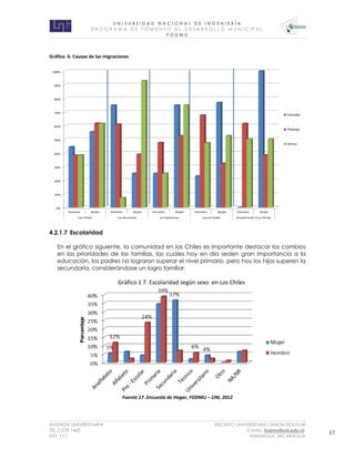 U N I V E R S I D A D N A C I O N A L D E I N G E N I E R Í A 
P R O G R AM A D E F O M E N T O A L D E S A R R O L L O M U N I C I P A L 
F O D M U 
AVENIDA UNIVERSITARIA RECINTO UNIVERSITARIO SIMON BOLIVAR 
TEL.2 278 1465 E.MAIL: fodmu@uni.edu.ni 
EXT. 111 MANAGUA, NICARAGUA 17 
Gráfico 6. Causas de las migraciones 
0% 
10% 
20% 
30% 
40% 
50% 
60% 
70% 
80% 
90% 
100% 
Hombre Mujer Hombre Mujer Hombre Mujer Hombre Mujer Hombre Mujer 
Los Chiles Las Azucenas La Esperanza Laurel Galán Empalme de Cruz Verde 
Estudia 
Trabaja 
Otros 
4.2.1.7 Escolaridad 
En el gráfico siguiente, la comunidad en los Chiles es importante destacar los cambios 
en las prioridades de las familias, las cuales hoy en día seden gran importancia a la 
educación, los padres no lograron superar el nivel primario, pero hoy los hijos superen la 
secundaria, considerándose un logro familiar. 
Gráfico 1 7. Escolaridad según sexo en Los Chiles 
Fuente 17 .Encuesta de Hogar, FODMU – UNI, 2012 
 
