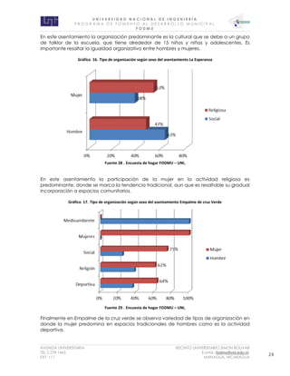 U N I V E R S I D A D N A C I O N A L D E I N G E N I E R Í A 
P R O G R AM A D E F O M E N T O A L D E S A R R O L L O M U N I C I P A L 
F O D M U 
AVENIDA UNIVERSITARIA RECINTO UNIVERSITARIO SIMON BOLIVAR 
TEL.2 278 1465 E.MAIL: fodmu@uni.edu.ni 
EXT. 111 MANAGUA, NICARAGUA 24 
En este asentamiento la organización predominante es la cultural que se debe a un grupo de folklor de la escuela, que tiene alrededor de 15 niños y niñas y adolescentes. Es importante resaltar la igualdad organizativa entre hombres y mujeres. 
Gráfico 16. Tipo de organización según sexo del asentamiento La Esperanza 
Fuente 28 . Encuesta de hogar FODMU – UNI, 
En este asentamiento la participación de la mujer en la actividad religiosa es predominante, donde se marca la tendencia tradicional, aun que es resaltable su gradual incorporación a espacios comunitarios. 
Gráfico 17. Tipo de organización según sexo del asentamiento Empalme de cruz Verde 
Fuente 29 . Encuesta de hogar FODMU – UNI, 
Finalmente en Empalme de la cruz verde se observa variedad de tipos de organización en donde la mujer predomina en espacios tradicionales de hombres como es la actividad deportiva. 
 