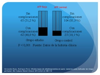 AFP Baja AFP normal
Hernandez Rojas, Rodriguez Perez: Niveles bajos de alfafetoproteína en suero materno como indicador de...