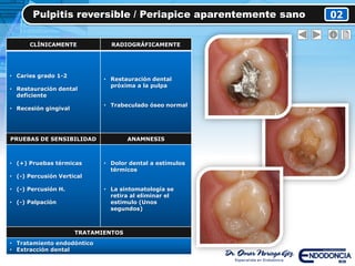 Pulpitis reversible / Periapice aparentemente sano 02
CLÍNICAMENTE RADIOGRÁFICAMENTE
• Caries grado 1-2
• Restauración dental
deficiente
• Recesión gingival
• Restauración dental
próxima a la pulpa
• Trabeculado óseo normal
PRUEBAS DE SENSIBILIDAD ANAMNESIS
• (+) Pruebas térmicas
• (-) Percusión Vertical
• (-) Percusión H.
• (-) Palpación
• Dolor dental a estímulos
térmicos
• La sintomatología se
retira al eliminar el
estimulo (Unos
segundos)
TRATAMIENTOS
• Tratamiento endodóntico
• Extracción dental
 